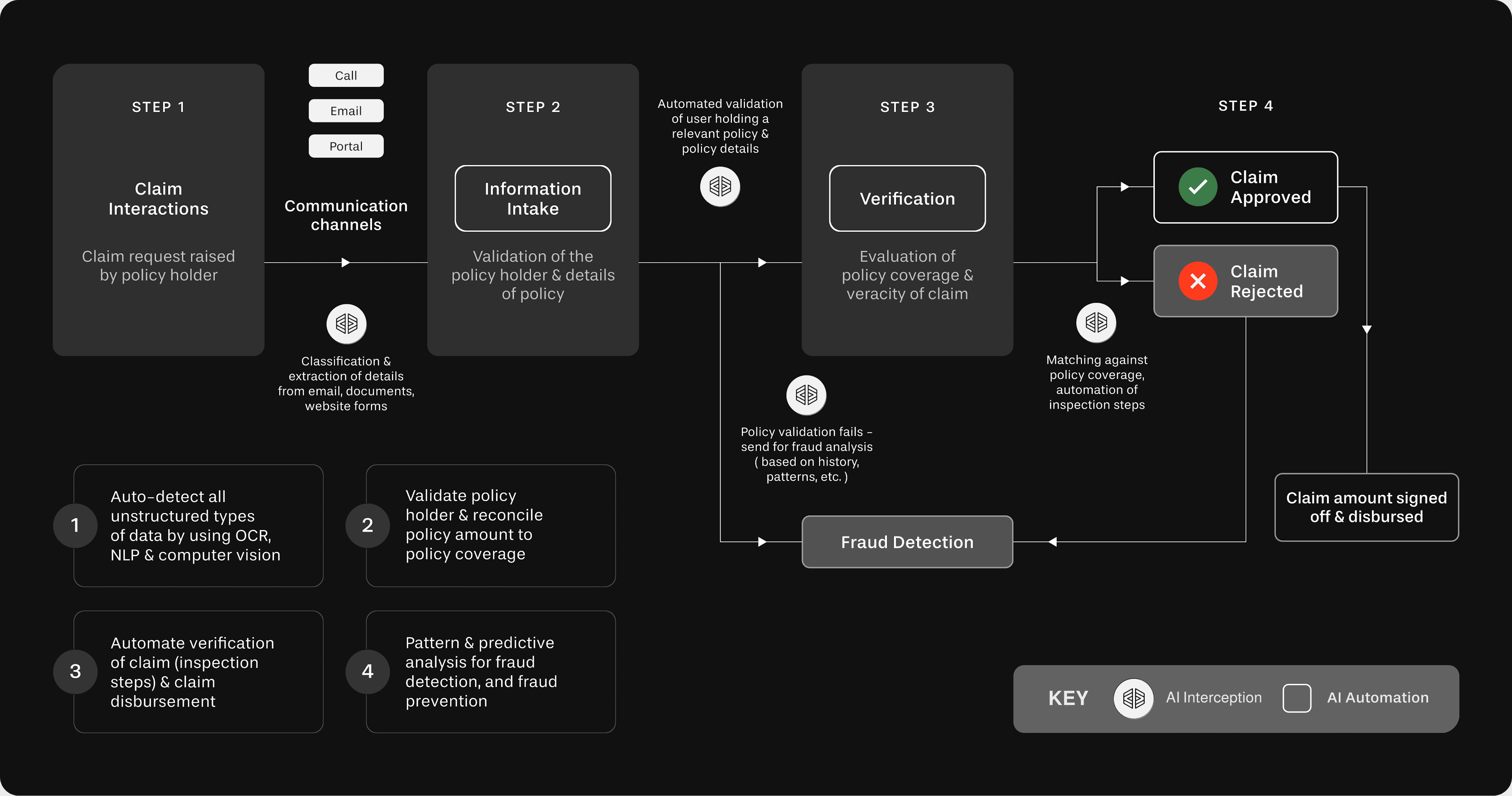 automated claims processing insurance