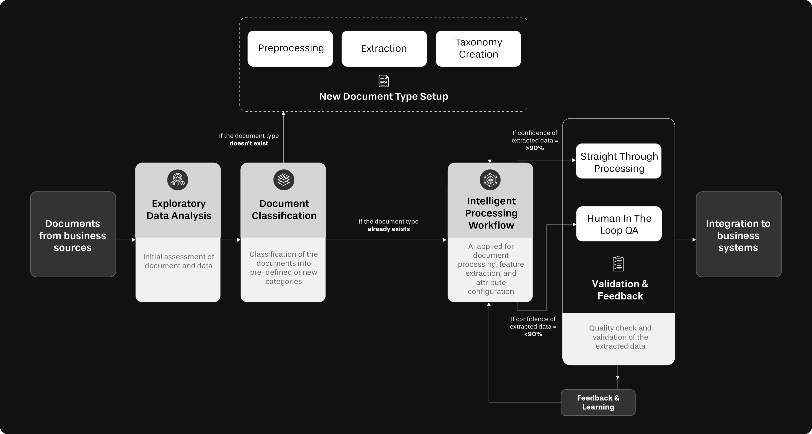 intelligent document processing Flow