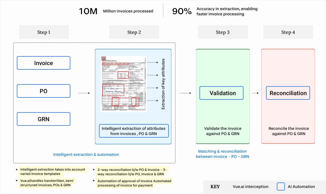 Workflow for Accounts Payable operations, on the vue.ai platform