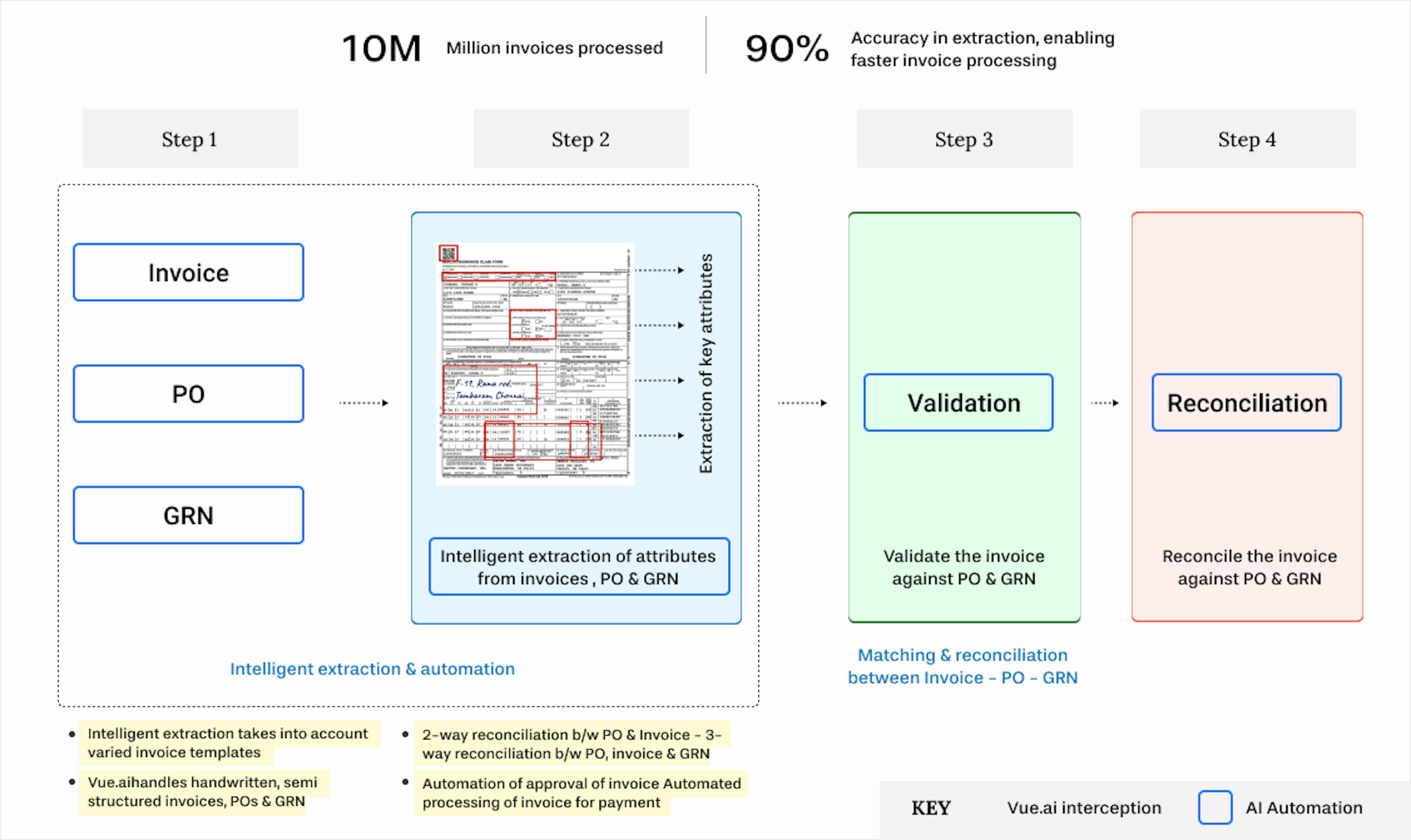 Workflow for Accounts Payable operations, on the vue.ai platform