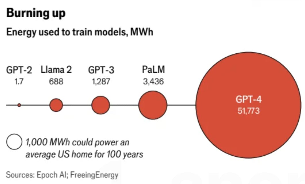 Energy consumption of AI