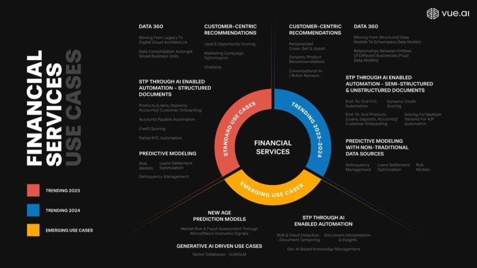 Opportunities for AI in financial processing