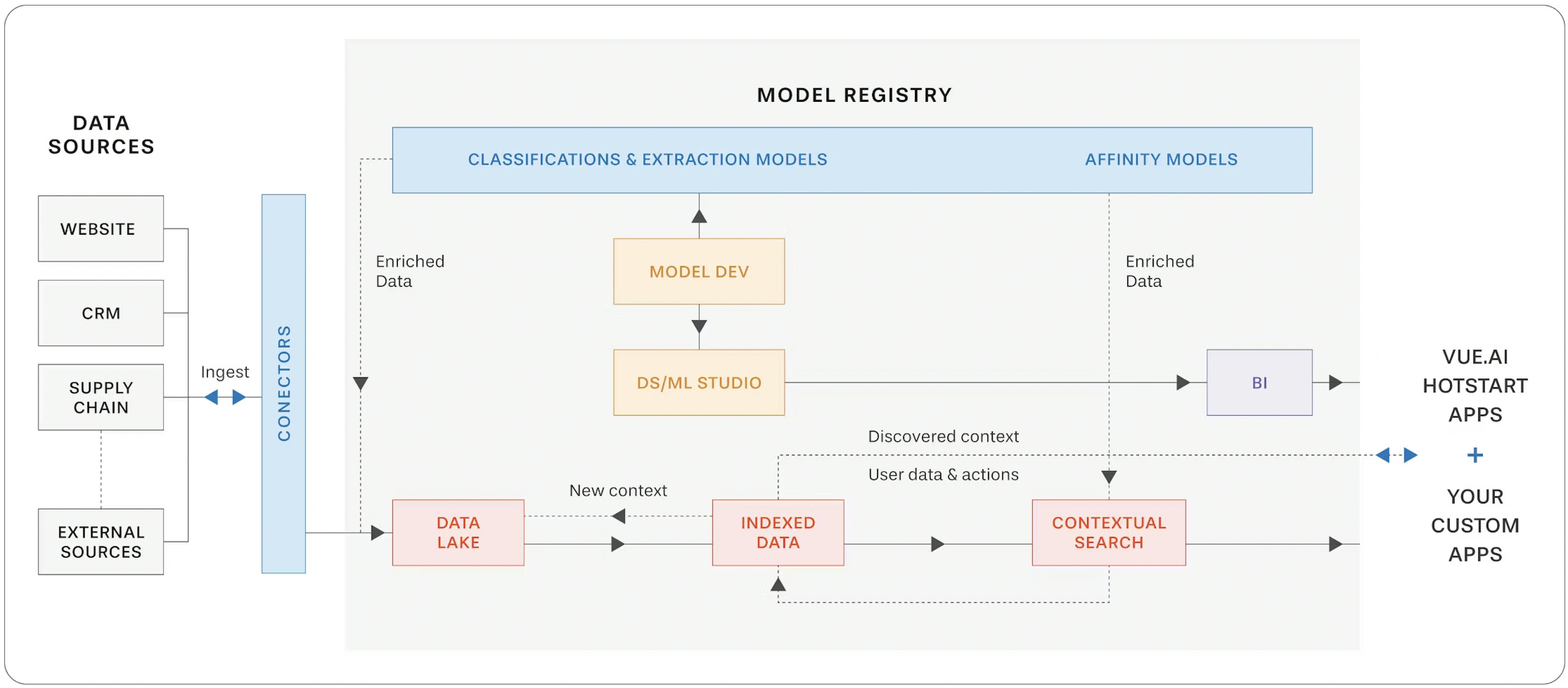 AI orchestration involves the facilitation of frictionless interactions among frontline actors and components: data scientist, machine learning engineer, NLP expert, ethics & compliance management etc.