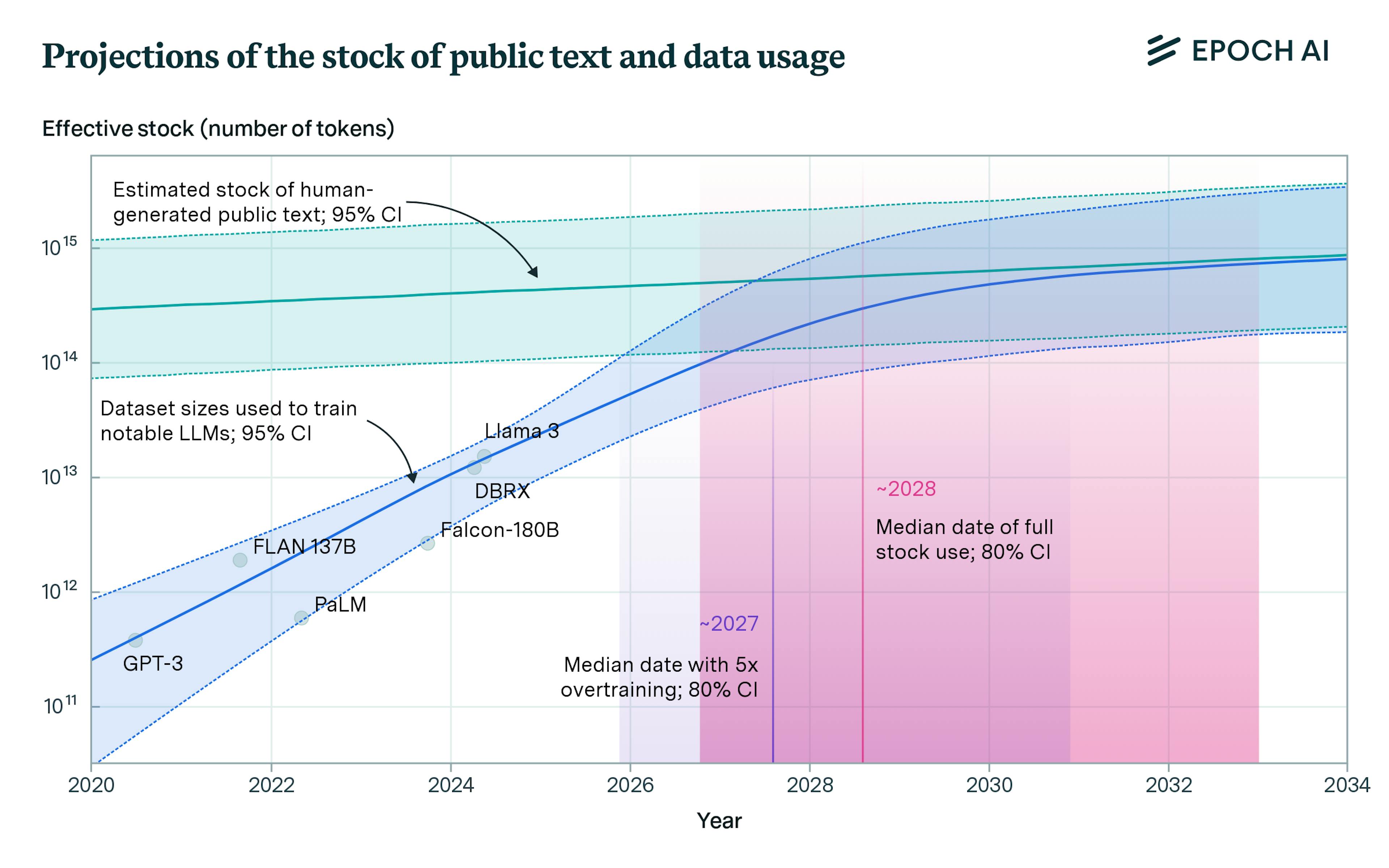 By 2028, the industry would have hit the “data wall” – when the stock of high-quality textual data on the internet will have all been used.