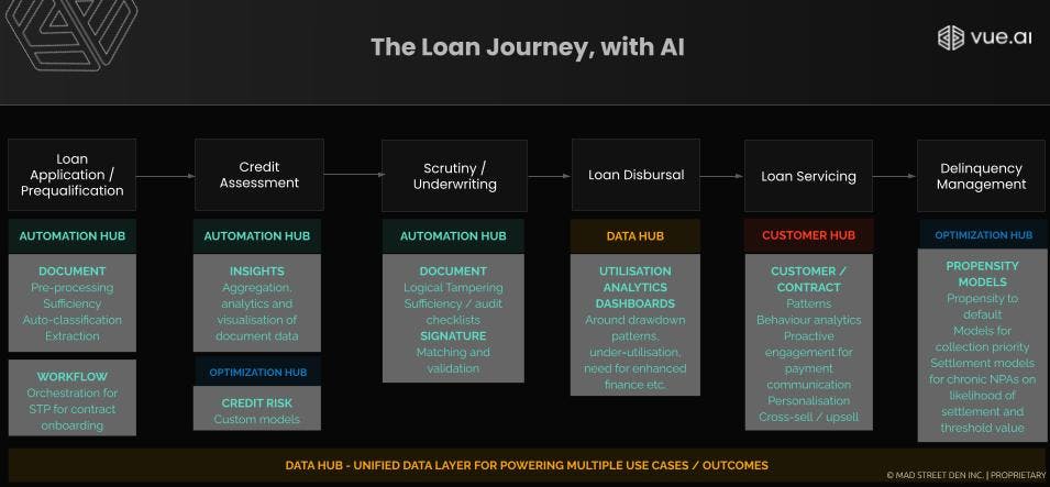 The Loan Journey, with AI