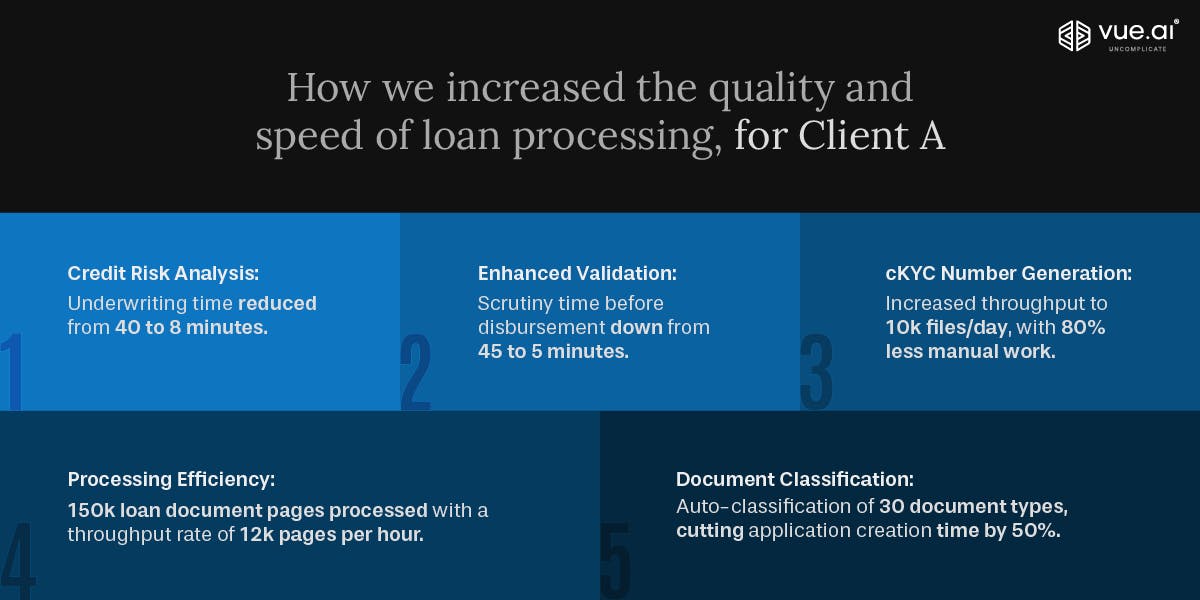How we increased the quality and speed of loan processing