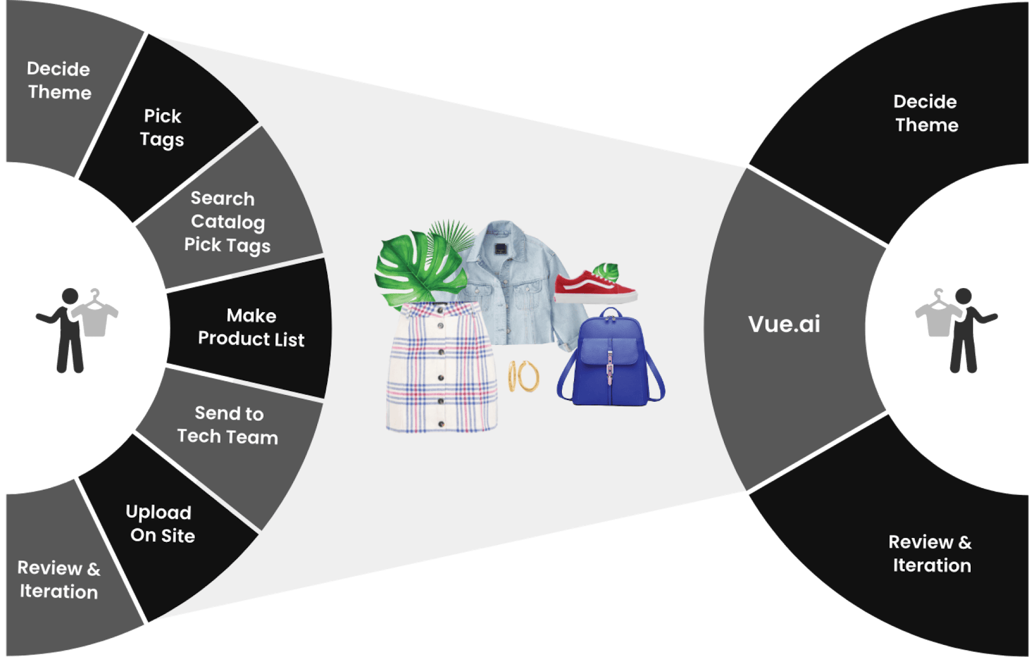 Product Curations Productivity Tool
