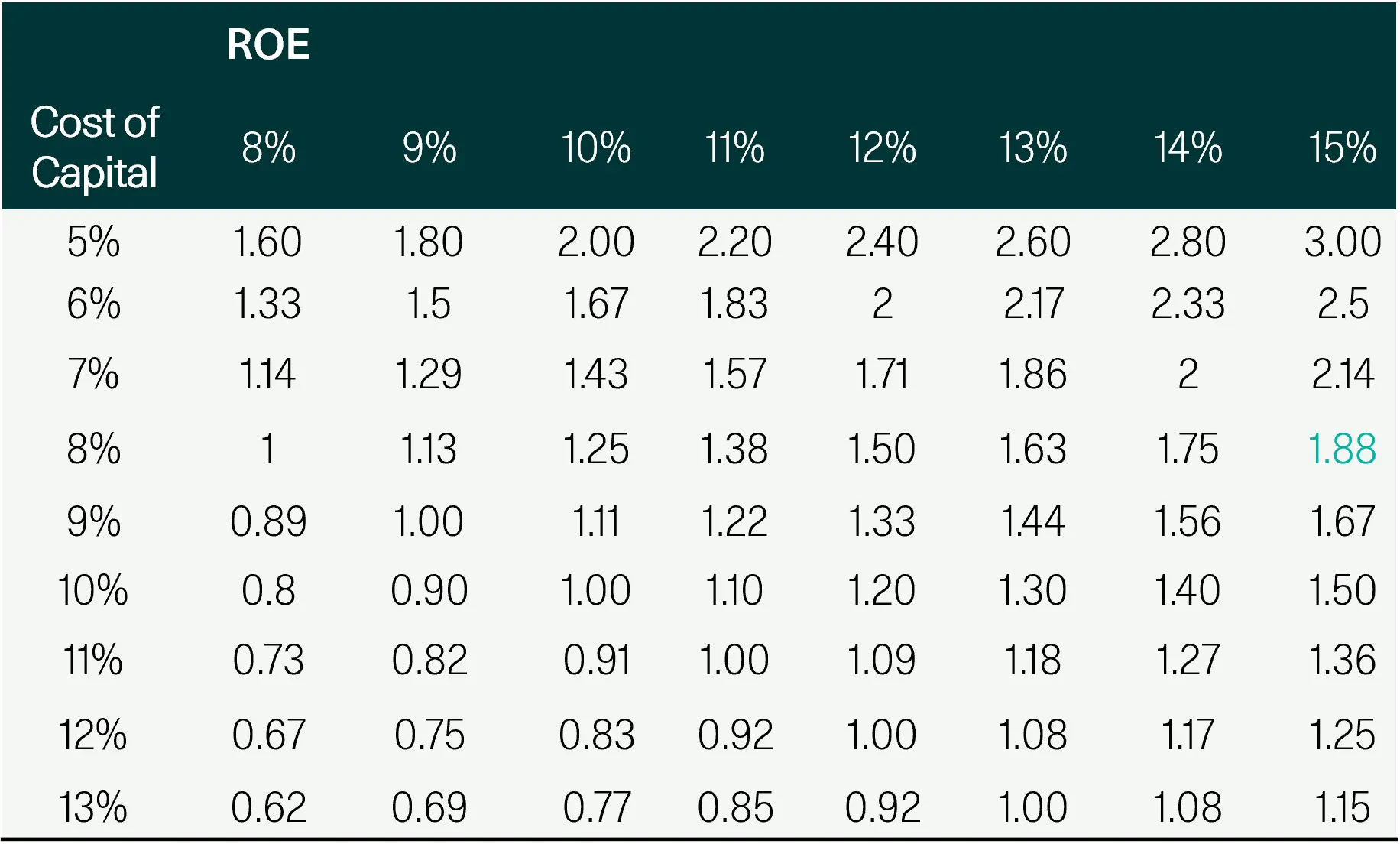 Theoretical P/B simulation based on ROE and cost of capital