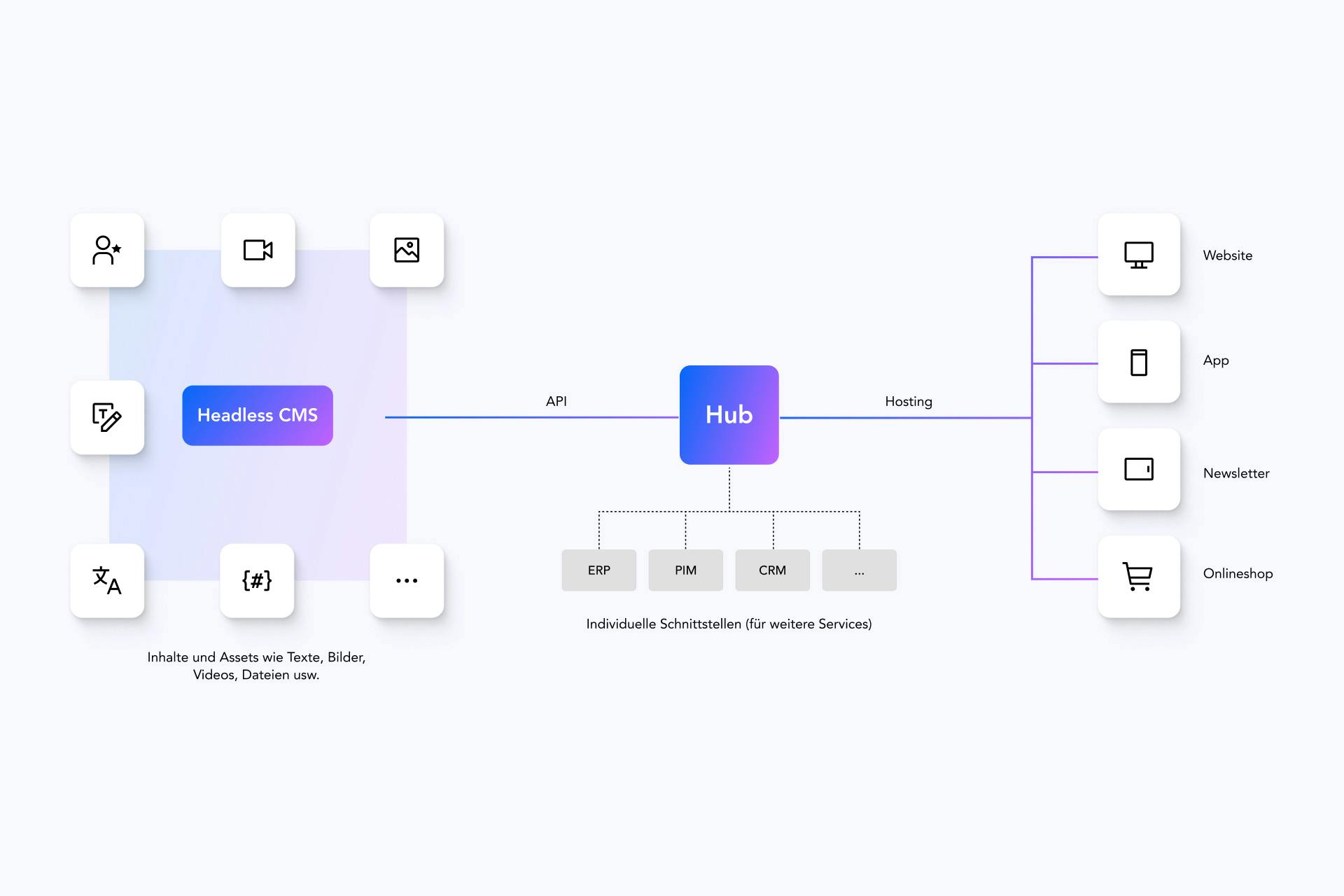 Diese Grafik zeigt die Funktionsweise eines Headless CMS Systems auf