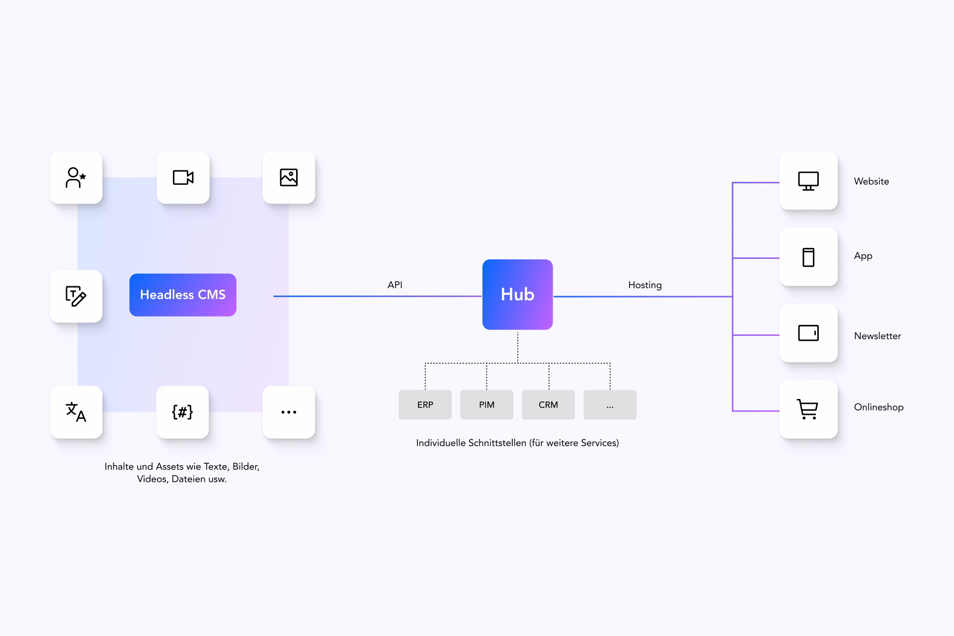 Diese Grafik zeigt die Funktionsweise eines Headless CMS Systems auf