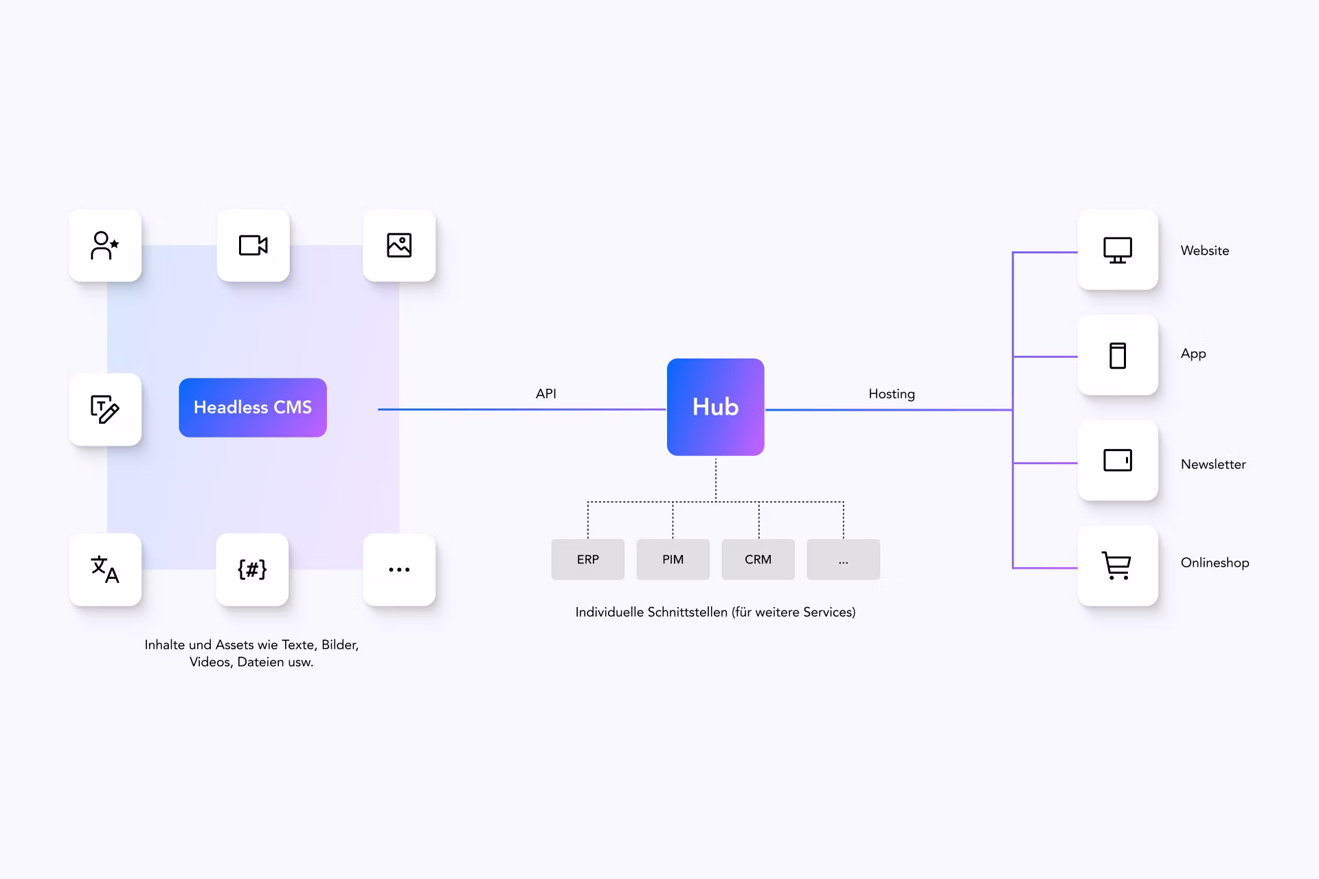 Diese Grafik zeigt die Funktionsweise eines Headless CMS Systems auf