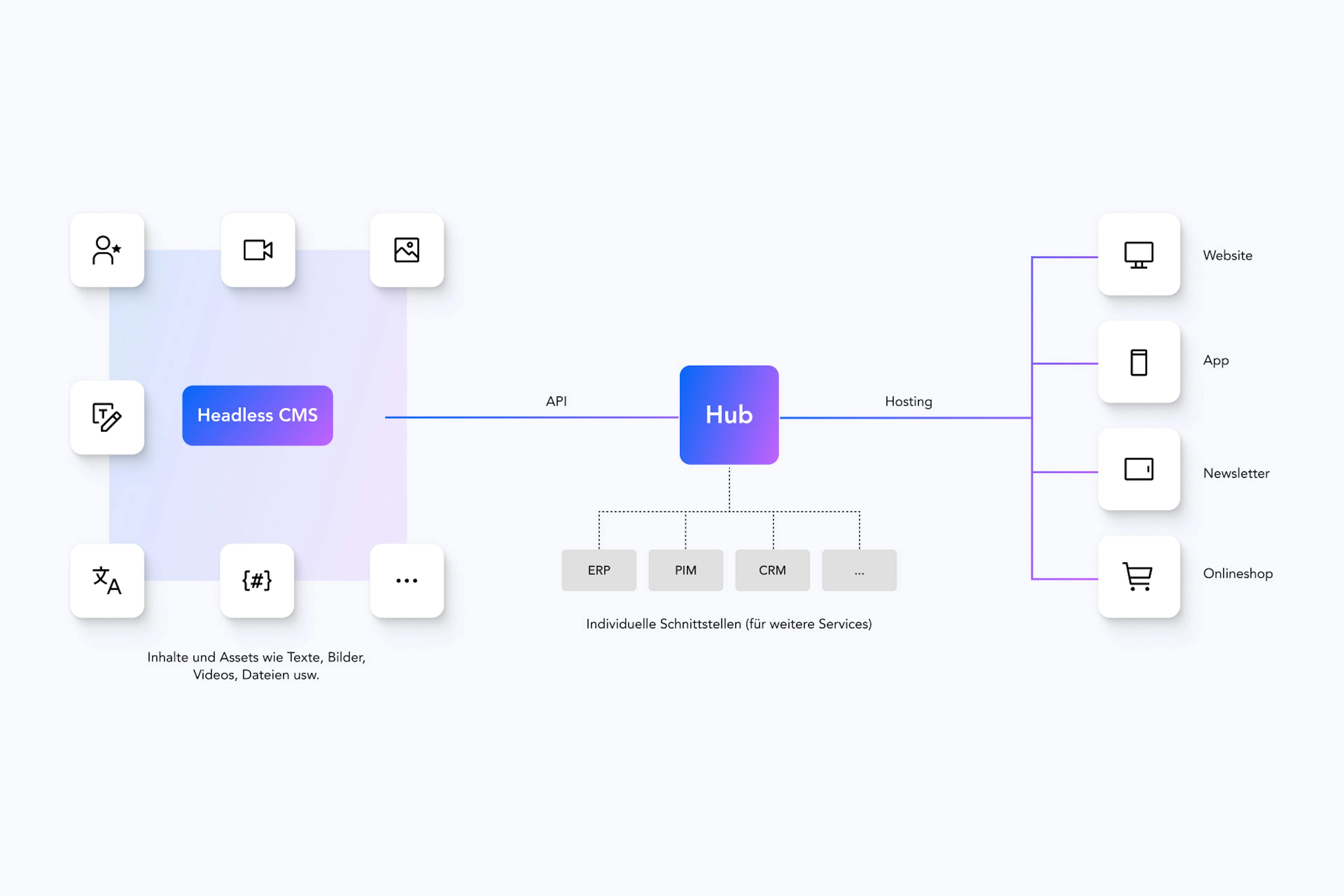 Diese Grafik zeigt die Funktionsweise eines Headless CMS Systems auf 