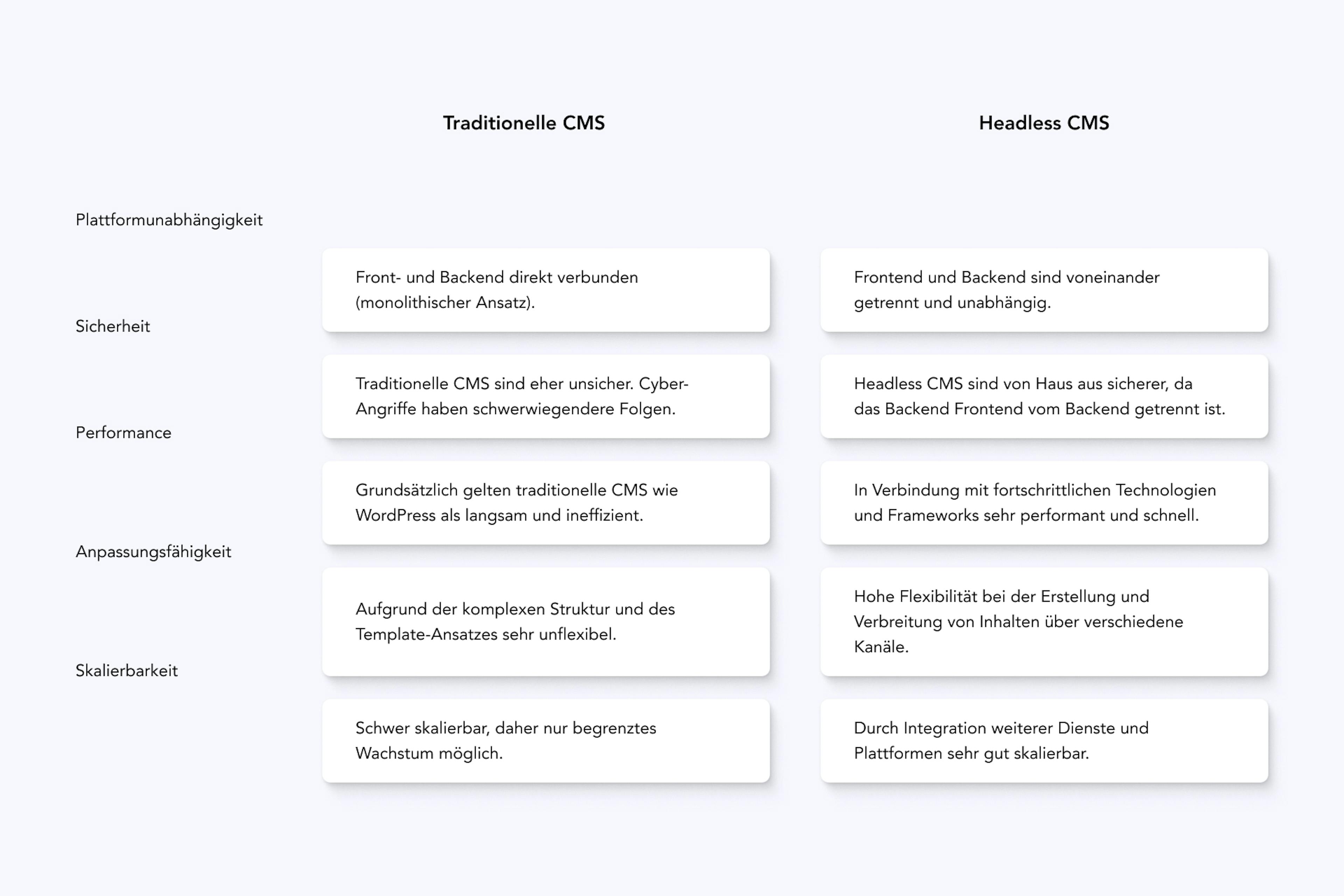 Diese Grafik vergleicht Headless CMS mit dem Traditionellen CMS in den Punkten: Sicherheit, Performance, Anpassungsfähigkeit und Skalierbarkeit