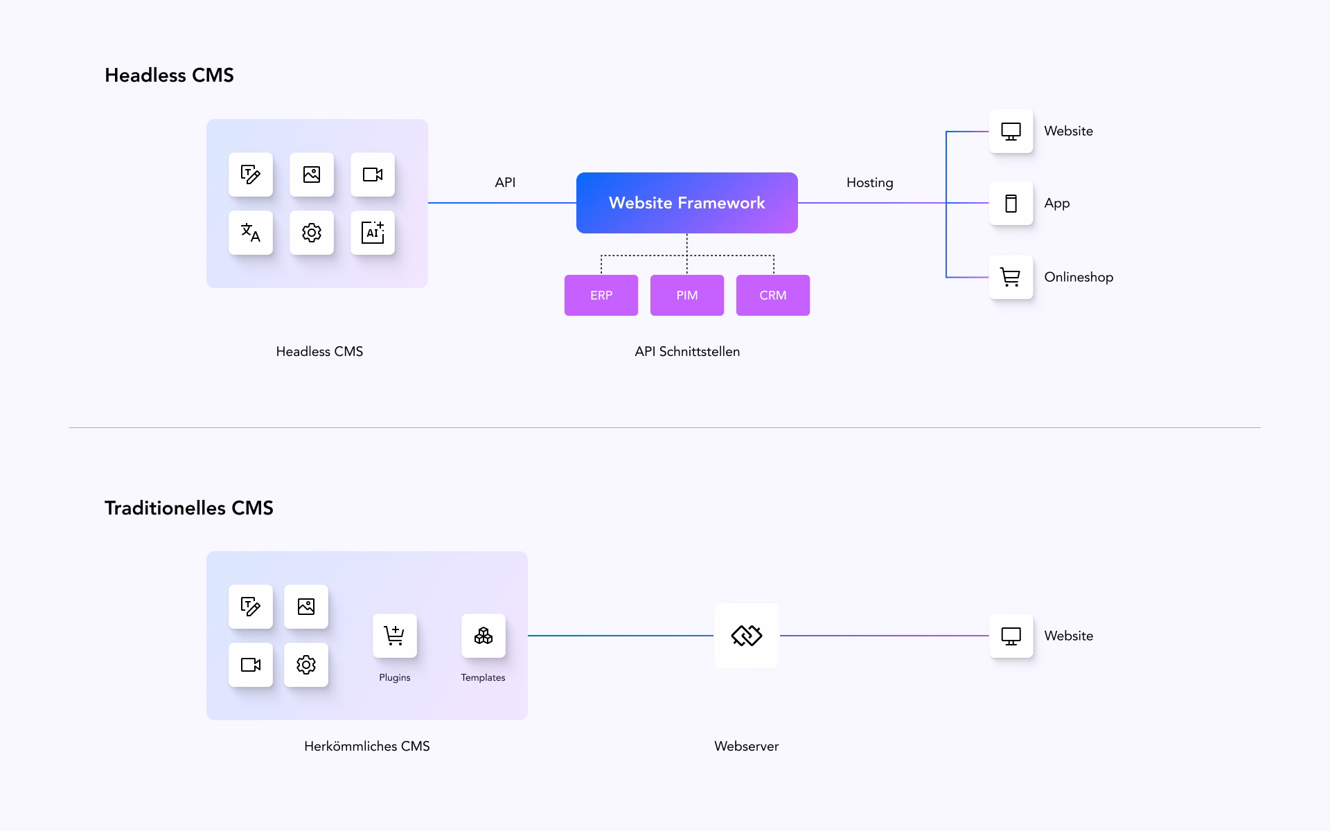 Vergleich Headless CMS vs. traditionelles CMS