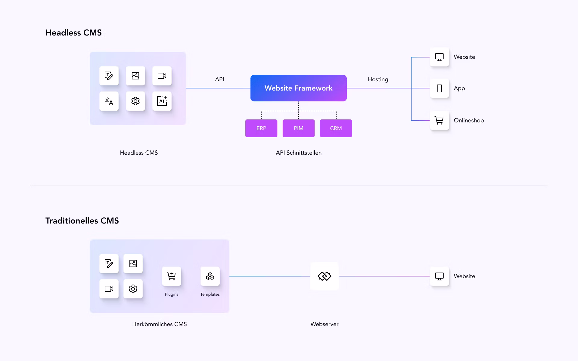 Vergleich Headless CMS vs. traditionelles CMS