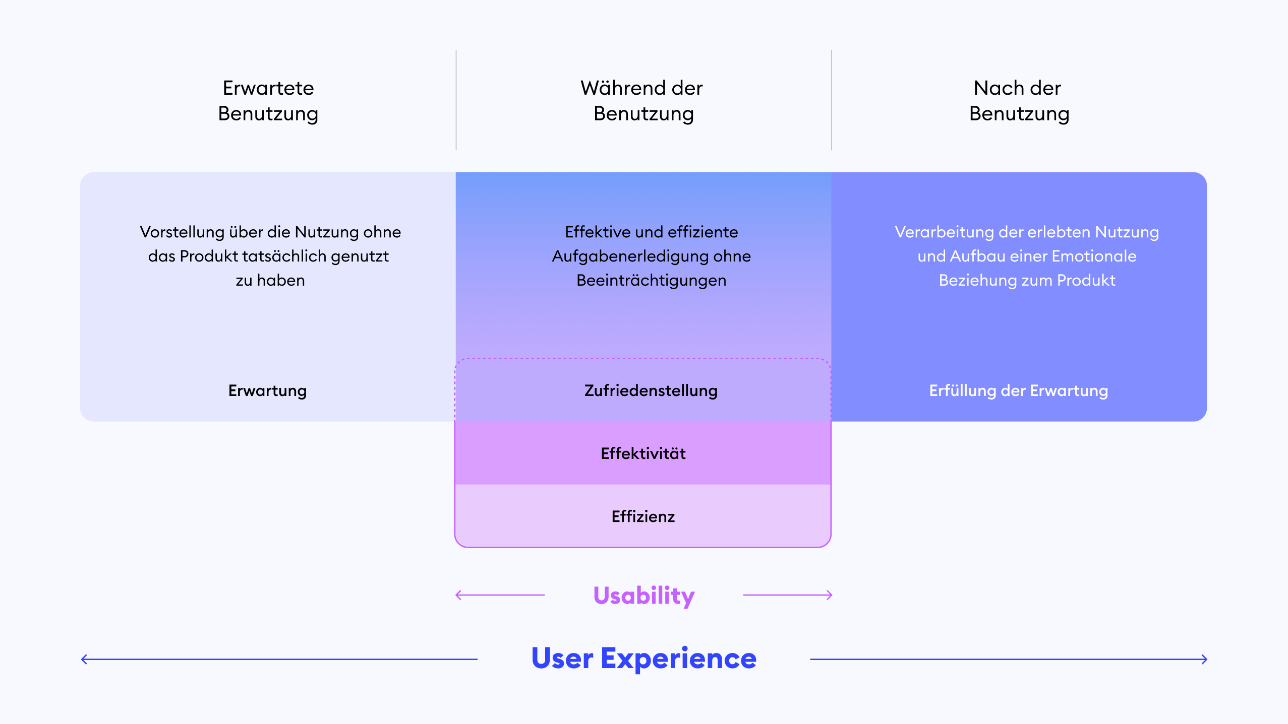 Grafik Usability vs. User Experience (UX)
