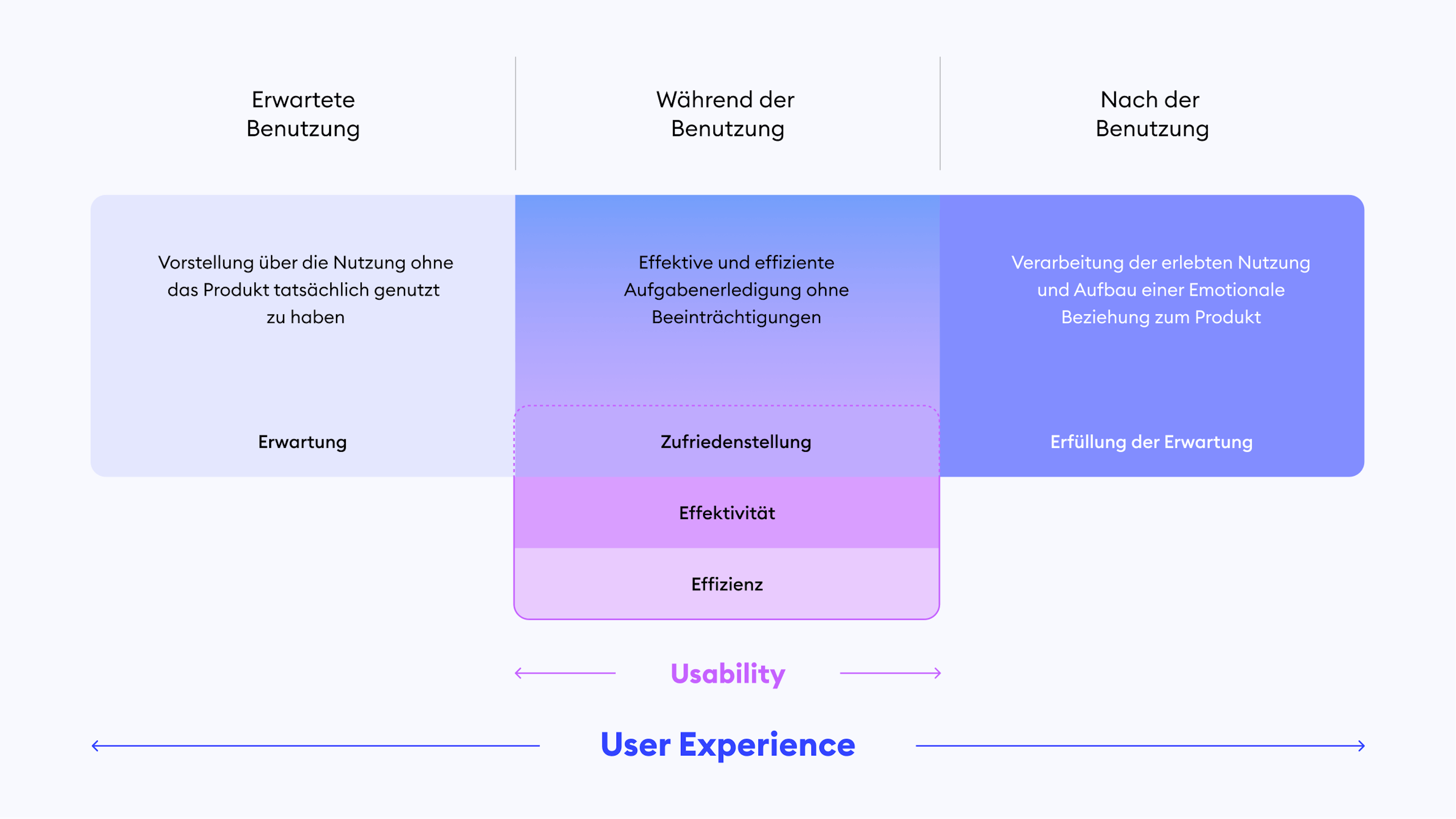 Grafik verdeutlicht die Schnittstelle von Usability und User Experience und zeigt deren fundamentalste Funktionen auf