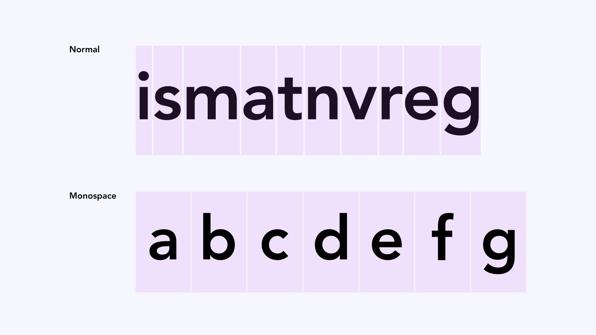 Abbildung zeigt den Unterschied zwischen dem normalen Spacing zwischen Buchstaben und Monospace, bei der jeder Buchstabe eine feste Zeichenbreite hat.