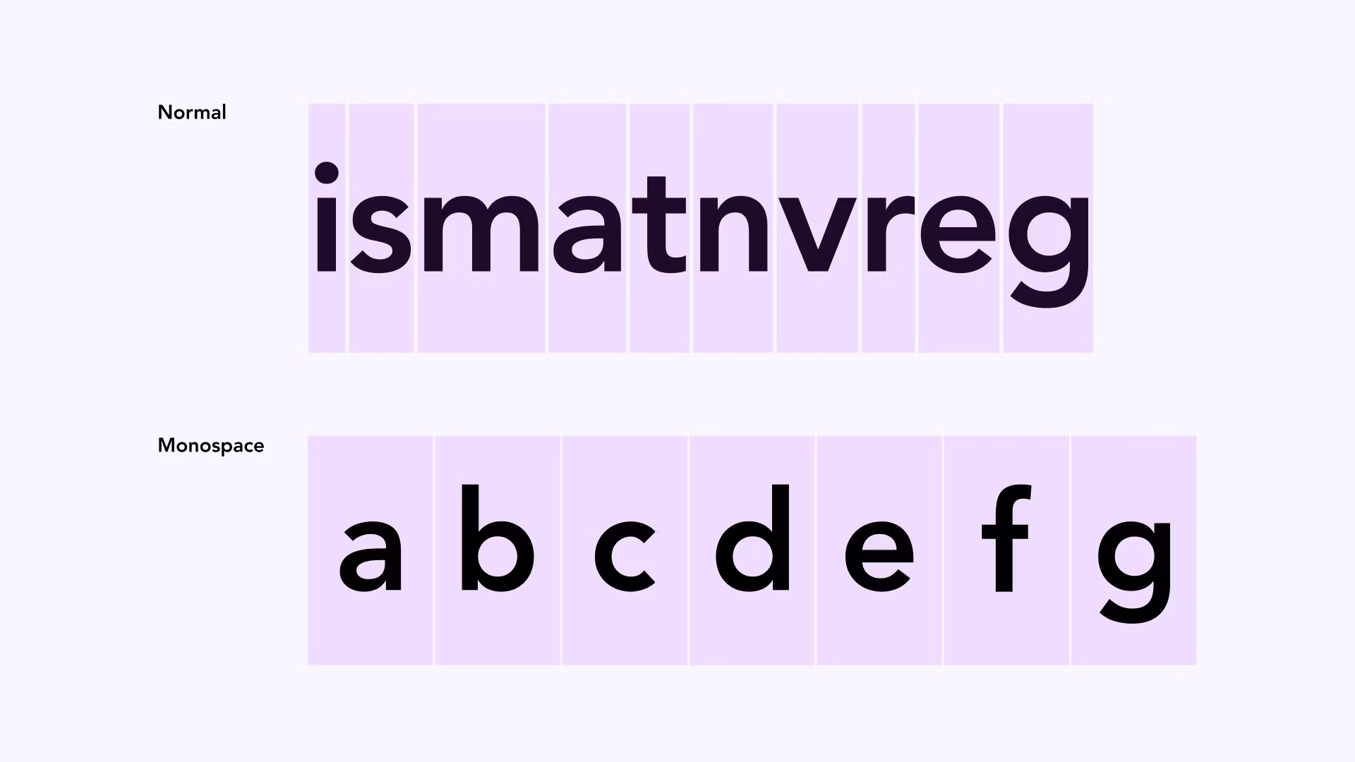Abbildung zeigt den Unterschied zwischen dem normalen Spacing zwischen Buchstaben und Monospace, bei der jeder Buchstabe eine feste Zeichenbreite hat.