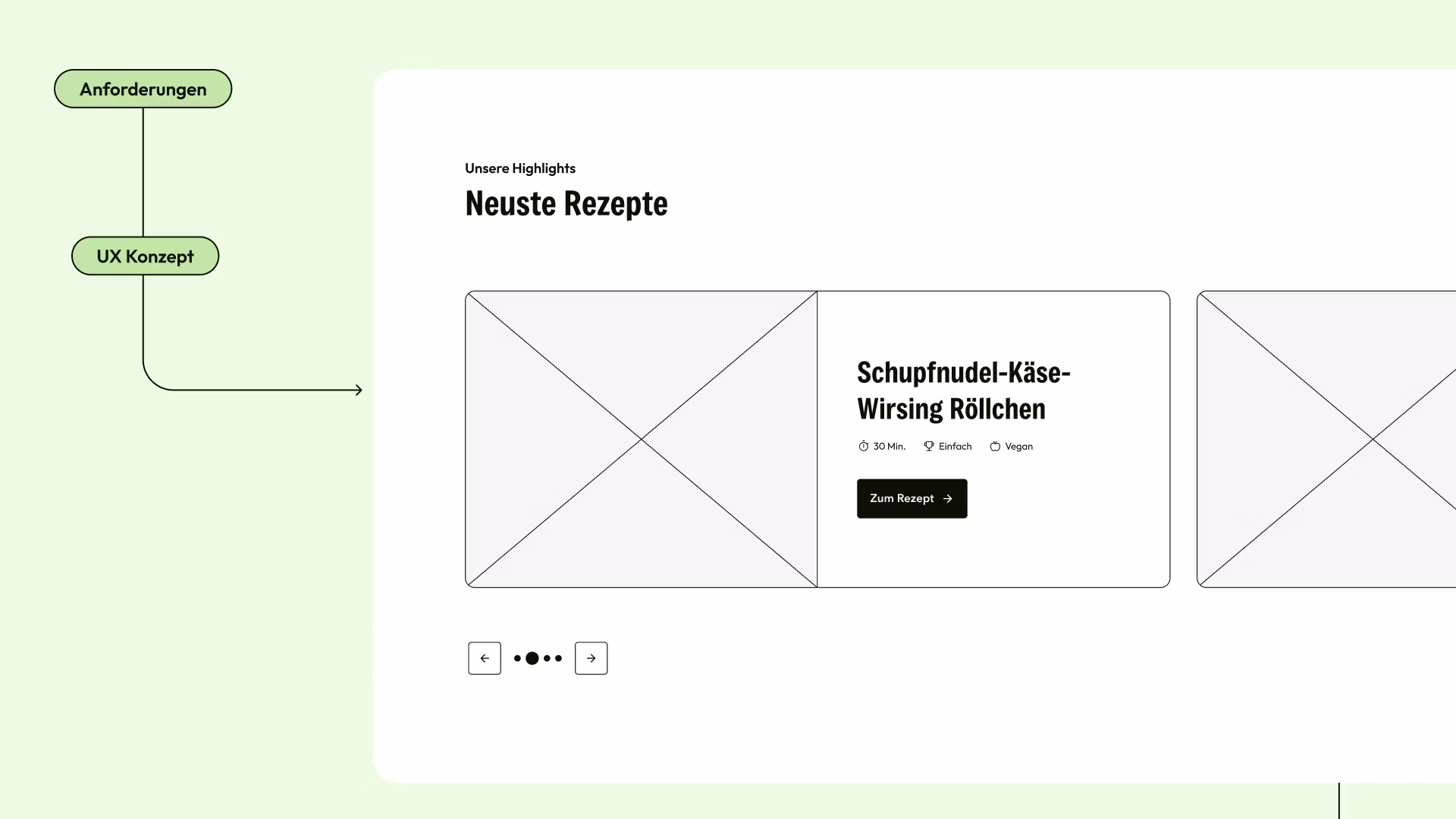 Wireframe-Ansicht neuer Rezepte im Headless-CMS mit Kartenlayout zeigt das Konzept, dass Werk 8 für BÜRGER erstellt hat