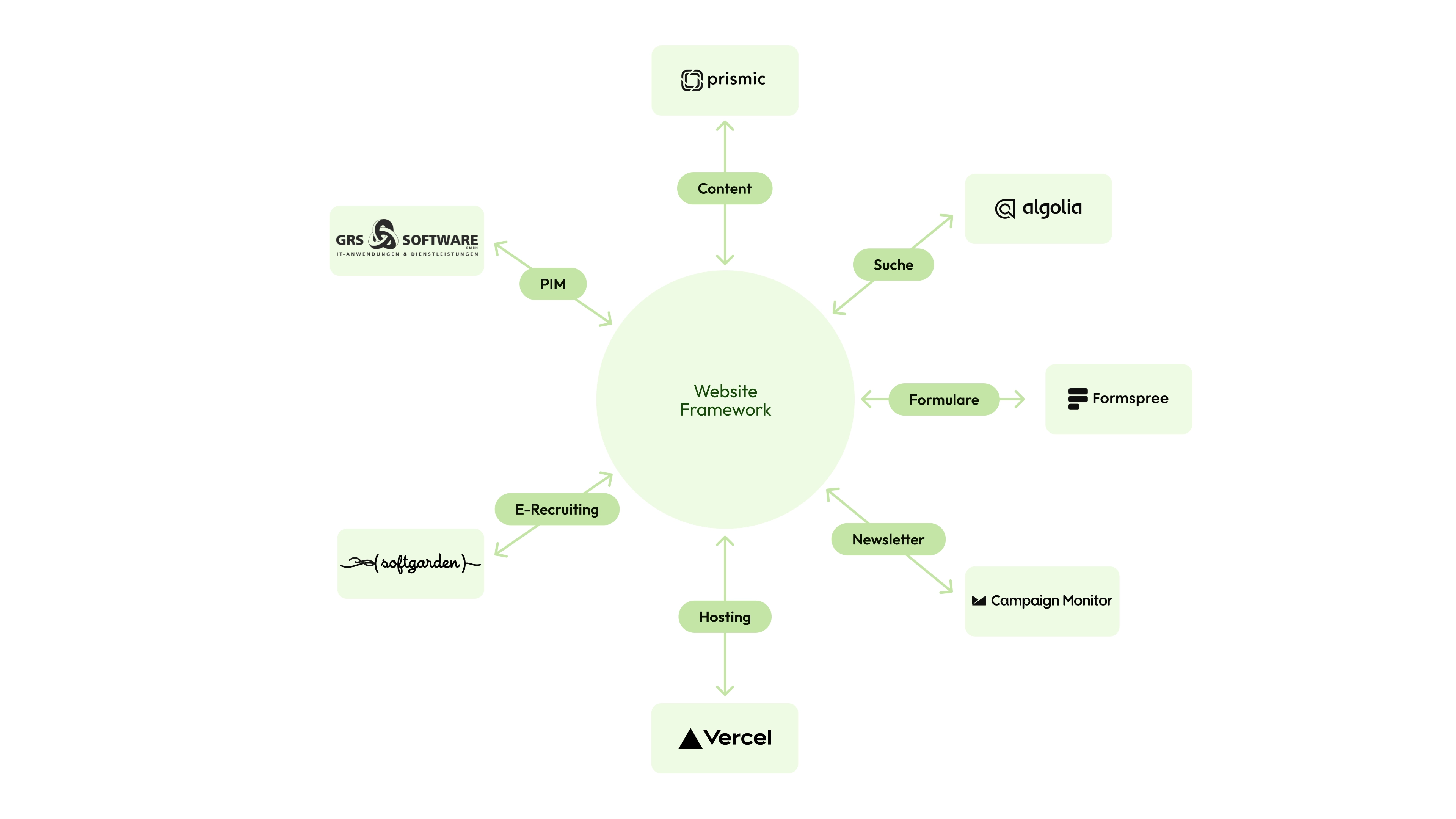 Systemdiagramm mit Website-Framework und angebundenen Diensten veranschaulicht die Logik von Werk 8 für die neue BÜRGER Website