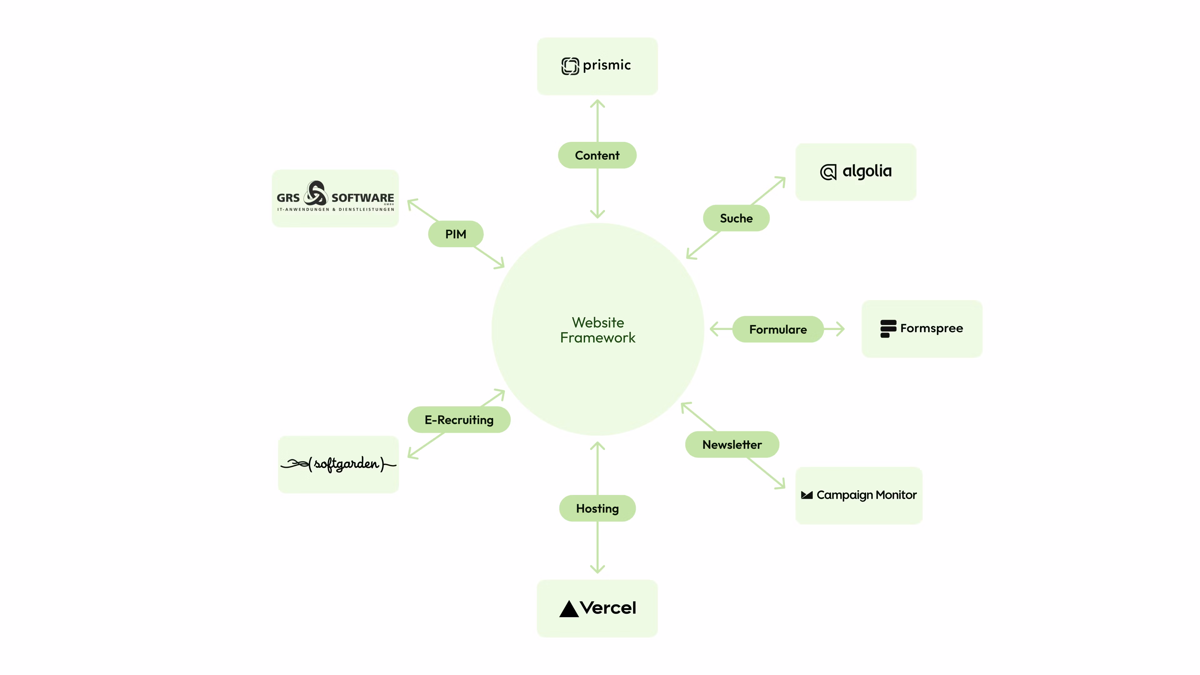 Systemdiagramm mit Website-Framework und angebundenen Diensten veranschaulicht die Logik von Werk 8 für die neue BÜRGER Website