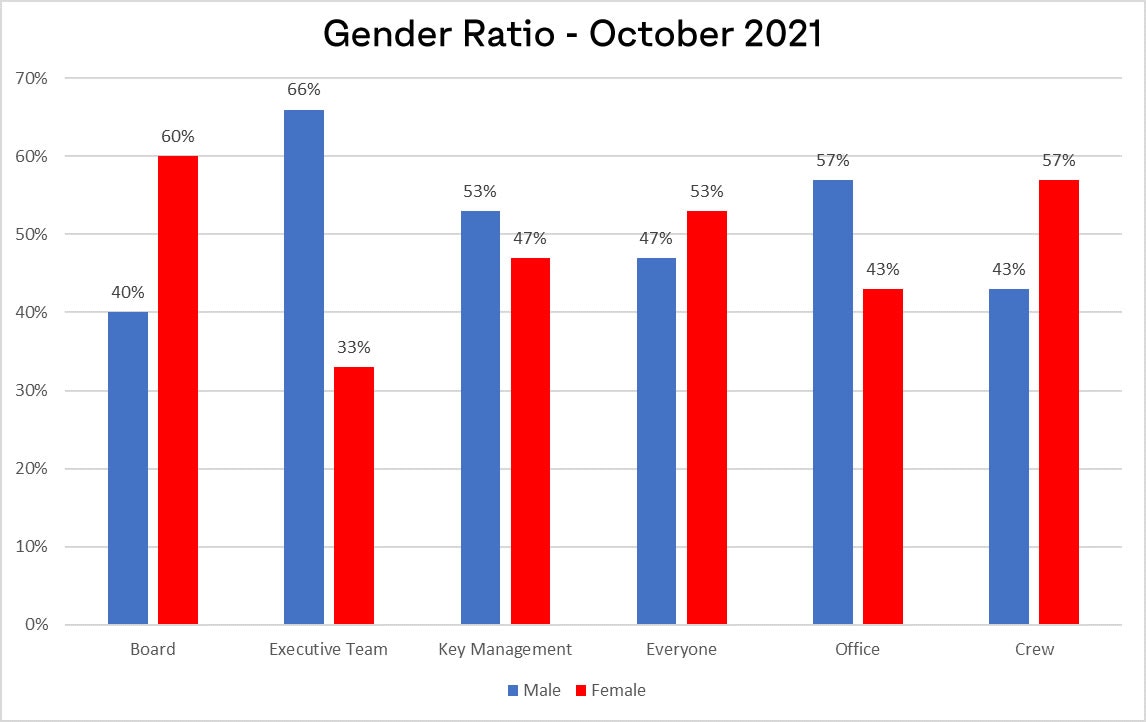 PLAY Gender Ratio October 2021