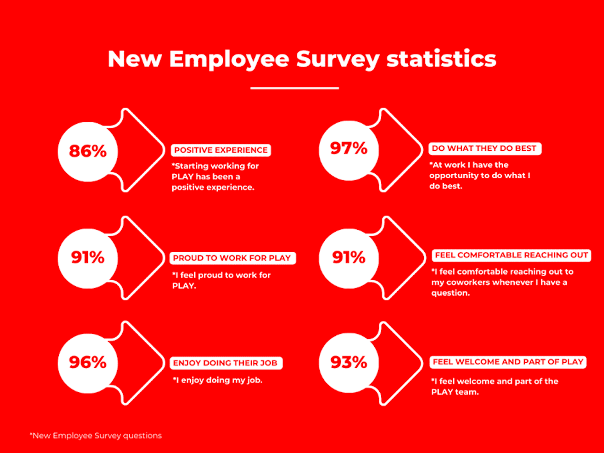 New employee survey statistics