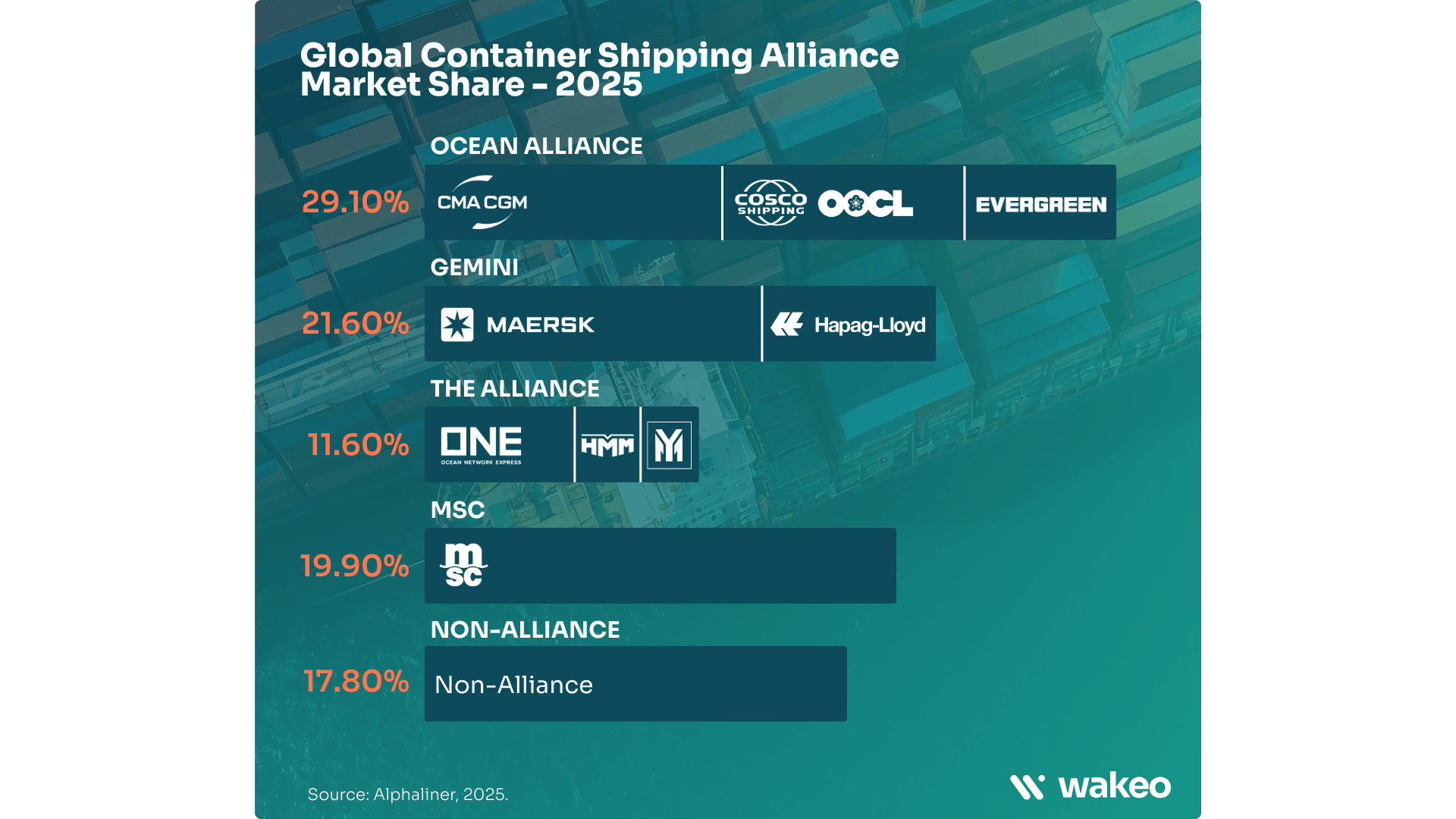 Global Container Shipping Alliance Market Share - 2025