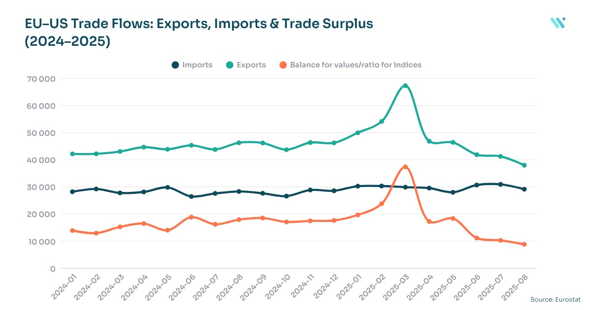 EU–US Trade Flows Exports, Imports & Trade Surplus (2024–2025)