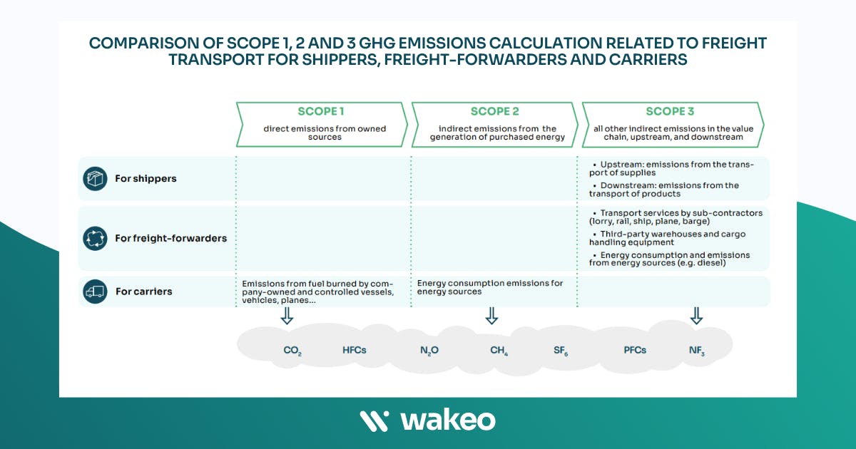 Decarbonizing the supply chain: Comparison of the different scopes related to freight transport for shippers, freight-forwarders and carriers