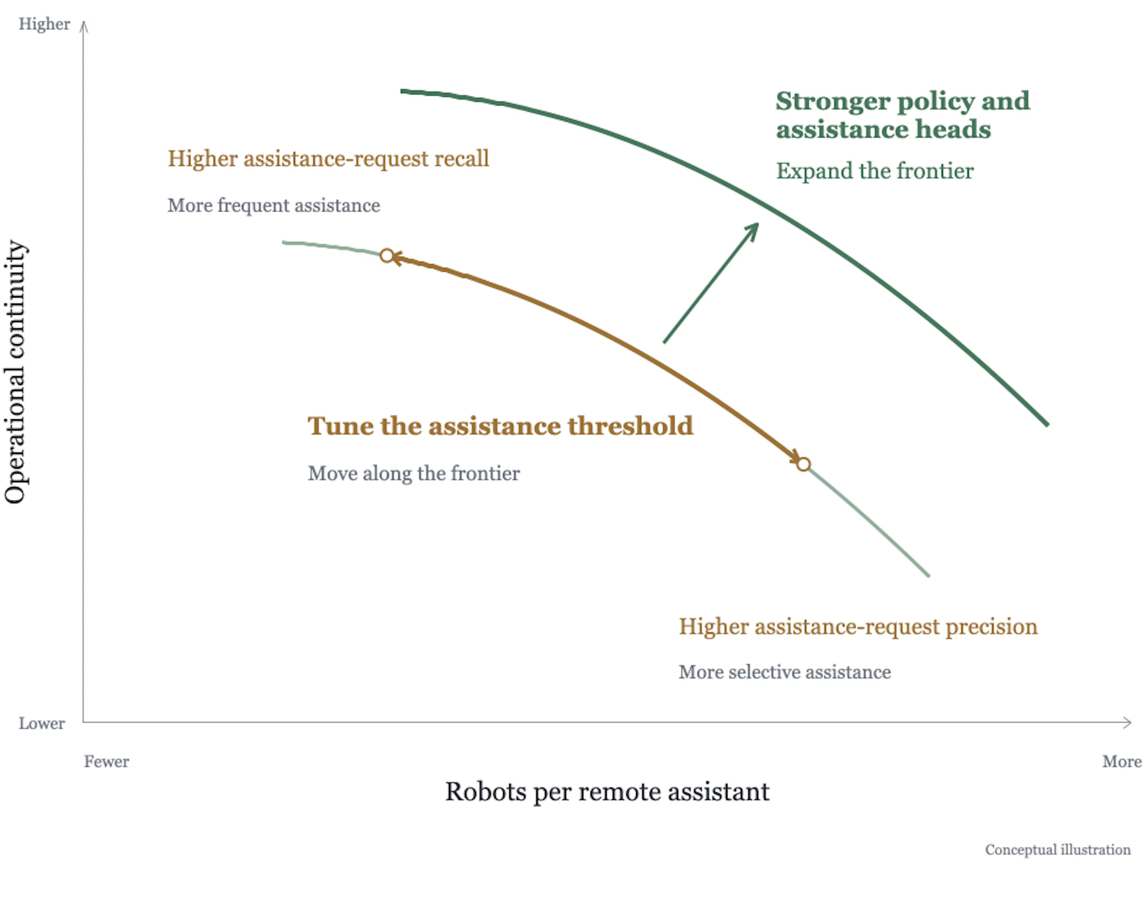 Balancing operational continuity and fleet scale. Tuning the assistance threshold balances operational continuity with the number of robots each remote assistant can support. Improving the policy and assistance heads expands this frontier, enabling greater continuity at larger robot-to-assistant ratios.