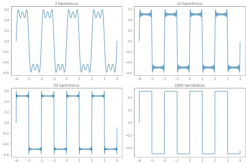 Resultado da Série de Fourier da onda quadrada para diferentes números de harmônicos (3, 10, 50 e 1000 harmônicos).