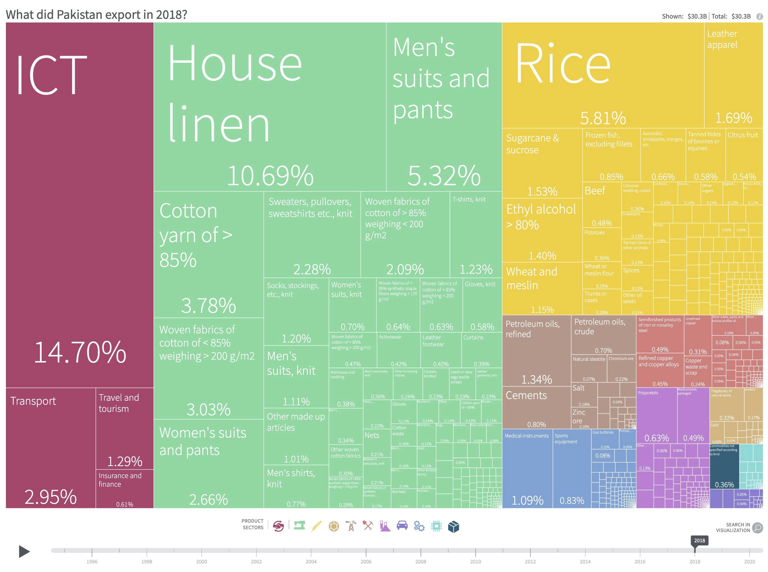 What Pakistan exported in 2018. Worth $30.3B. Top 3: ICT, house linen, rice. Source: CID Harvard