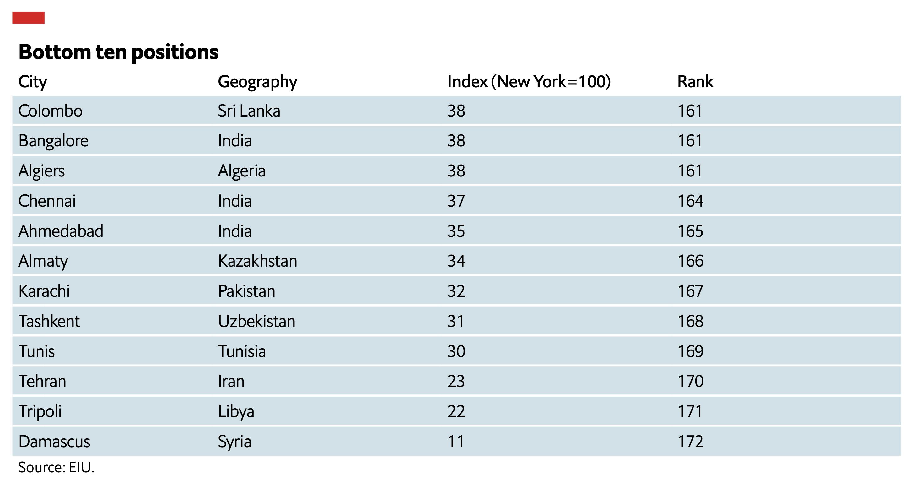 Karachi is the world’s 6th cheapest city × Wali Zahid