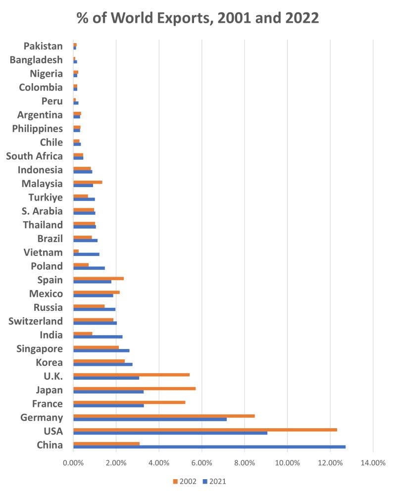 Pakistan's share of global exports during 2001 and 2022.