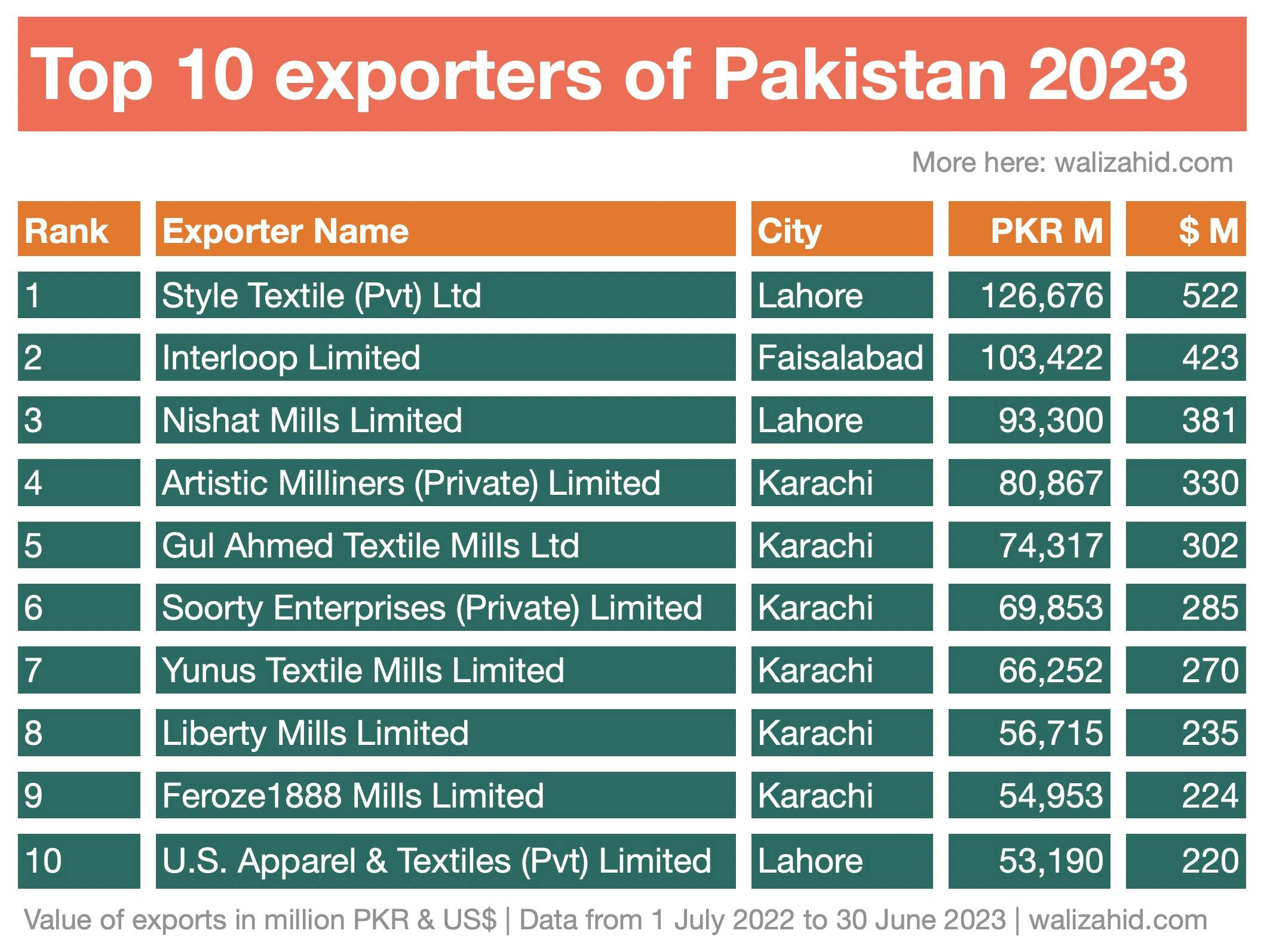 Top 10 Exporters Of Pakistan In 2023 Wali Zahid top-10-exporters-of-pakistan-in-2023-wali-zahid