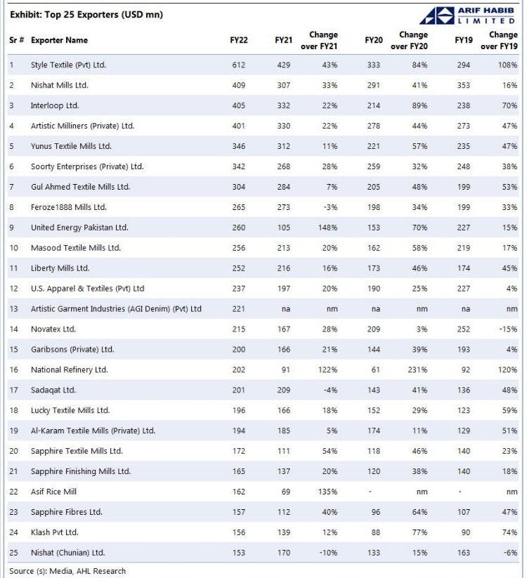 Top 25 companies contributed 20% of total exports of Pakistan in FY 2022. Source: Arif Habib Ltd
