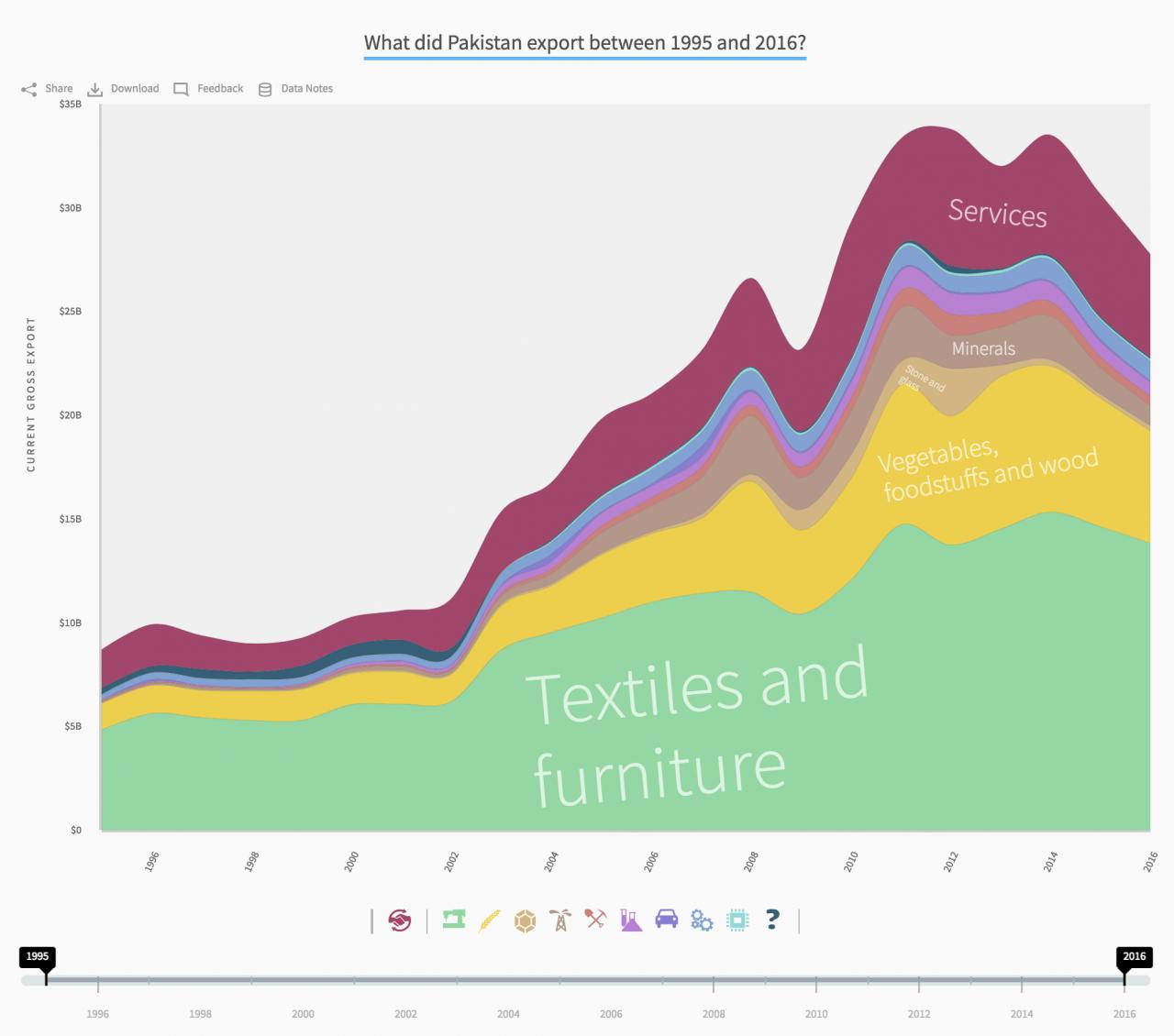 What did Pakistan export between 1995 and 2016? Top 3: Textiles and furniture, vegetables, foodstuff and wood, minerals. Source: Harvard CID Atlas.
