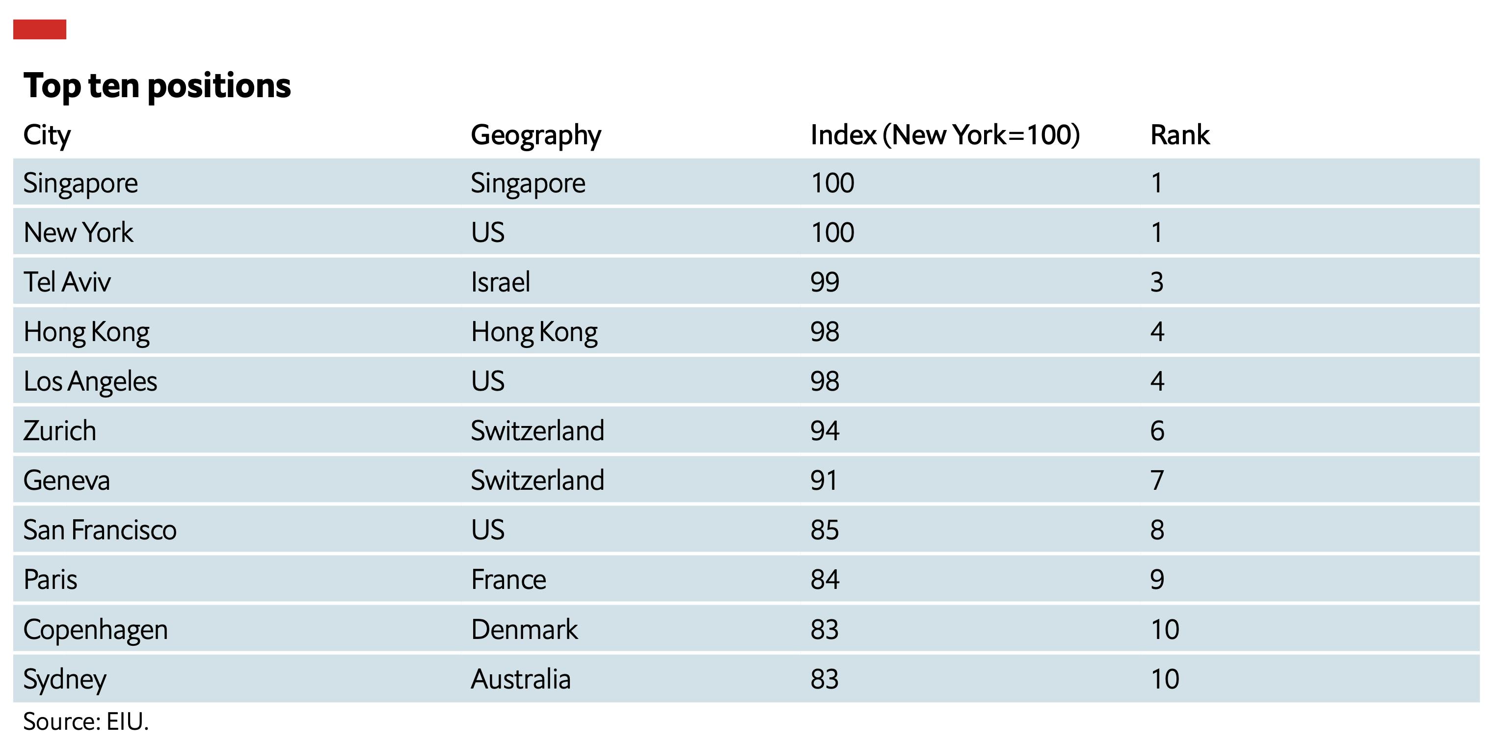 Singapore and New York are the most expensive cities in the world.