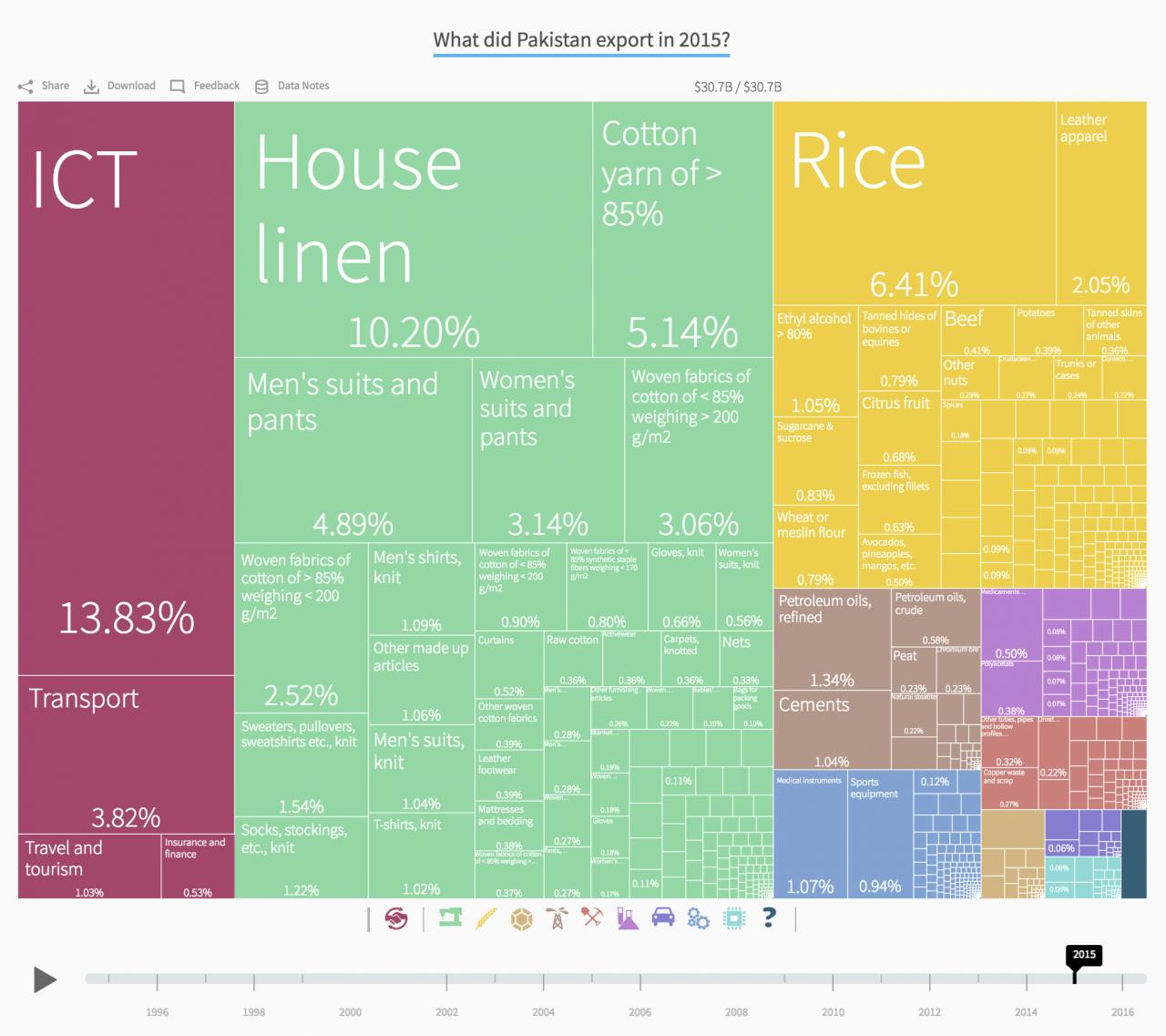 What Pakistan exported in 2015. Worth $30.7 billion. Top 3: ICT, house linen, rice. Source: Harvard CID Atlas