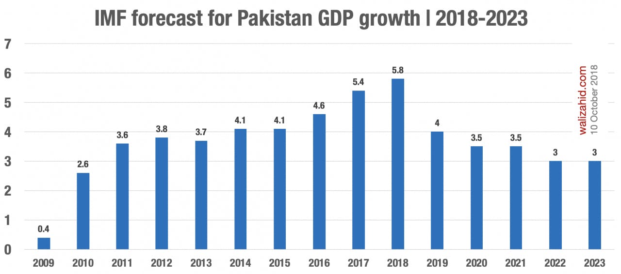 In two years, Pakistan economy nosedives / Wali Zahid