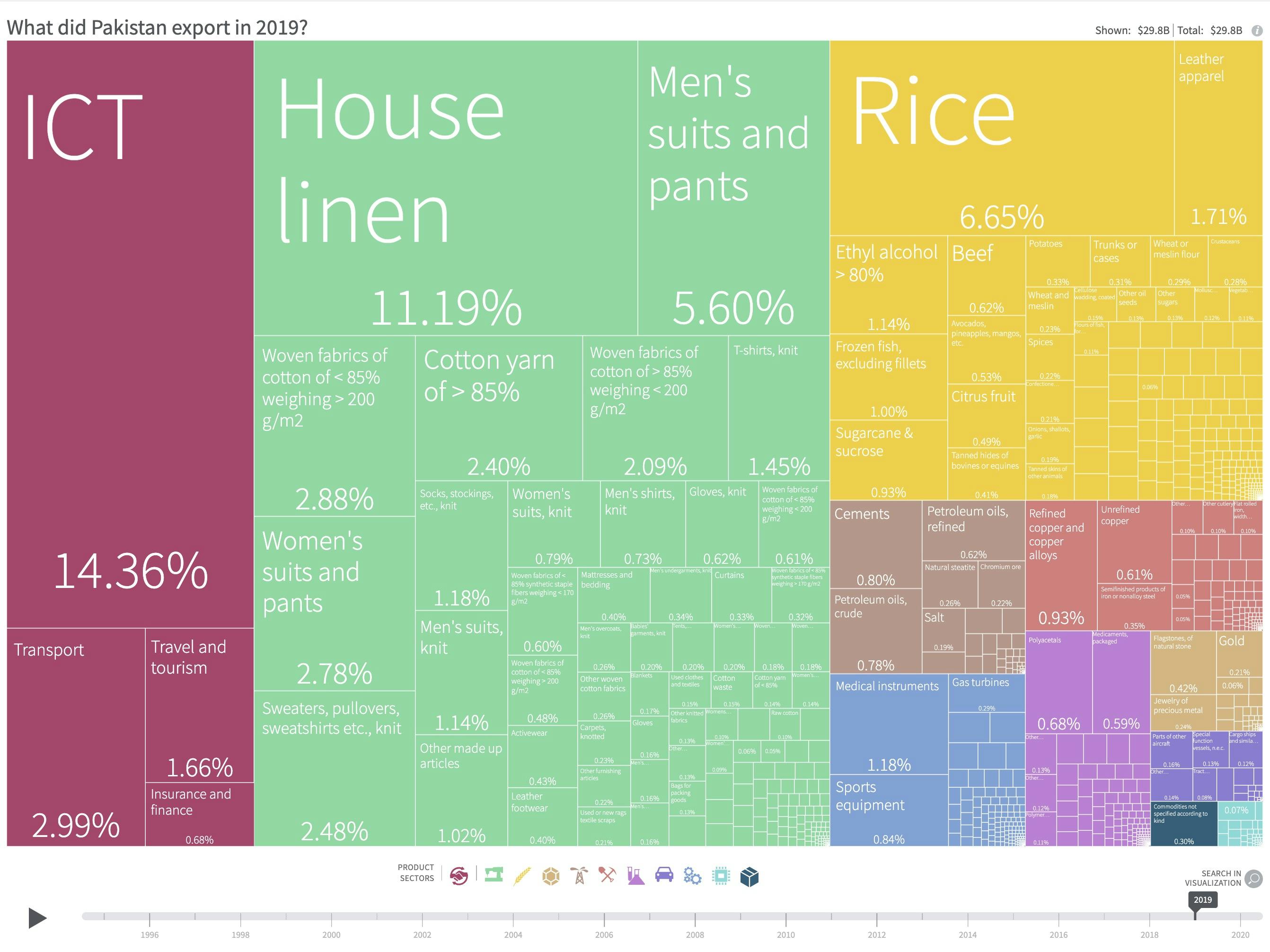 What Pakistan exported in 2019. Worth $29.8B. Top 3: ICT, house linen, rice. Source: CID Harvard