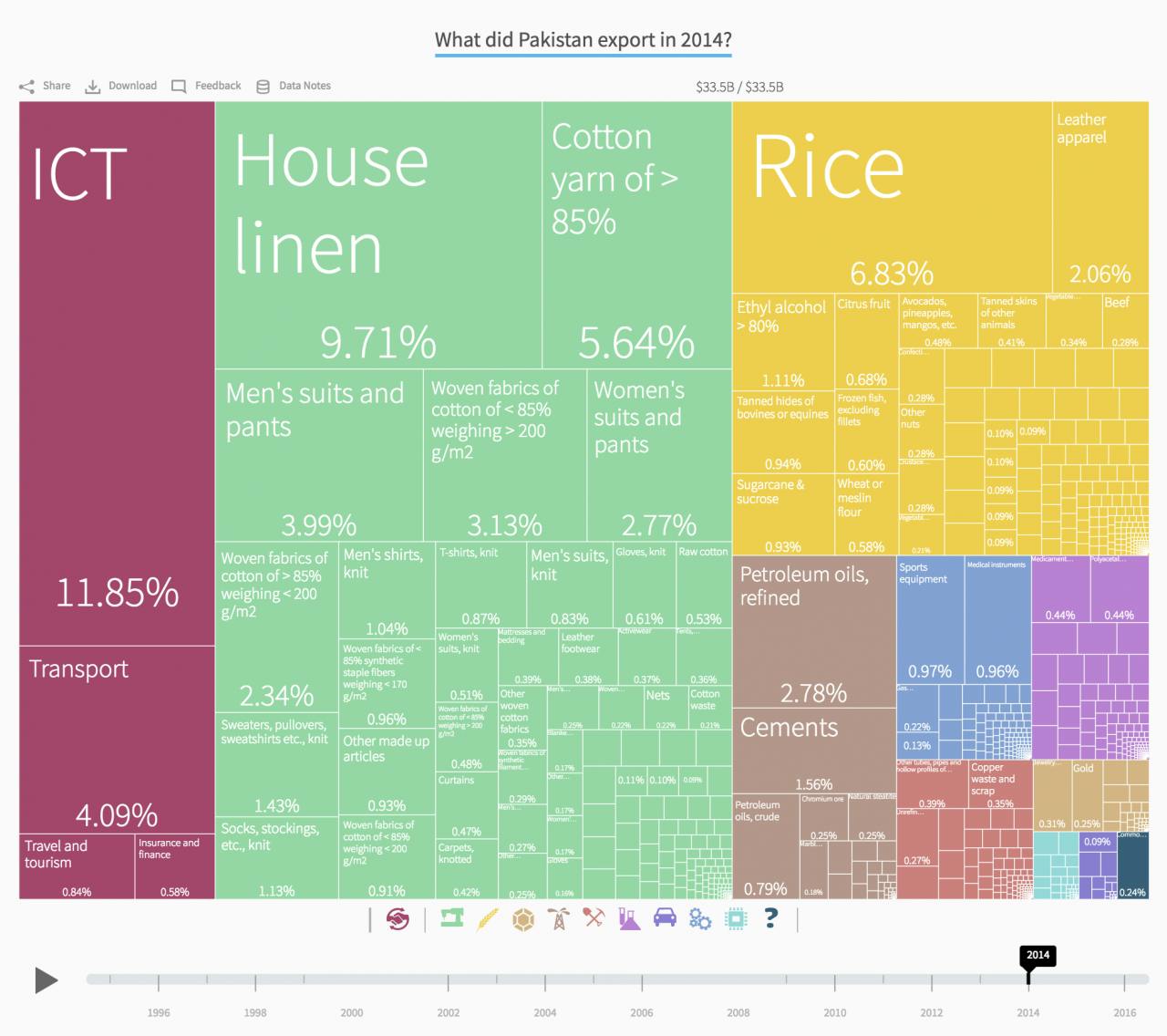 What Pakistan exported in 2014. Worth $33.5 billion. Top 3: ICT, house linen, rice. Source: Harvard CID Atlas