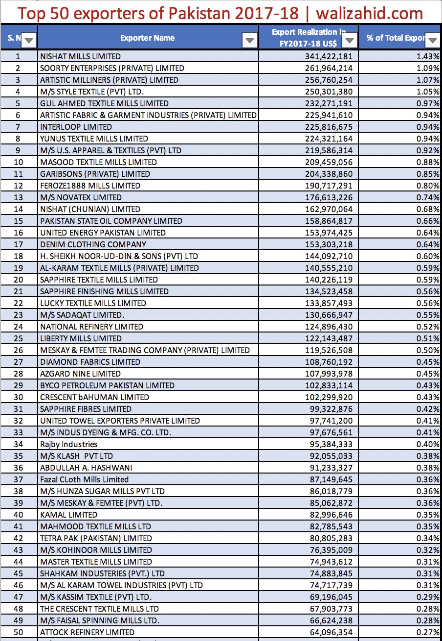 Top 50 exporters of Pakistan.
