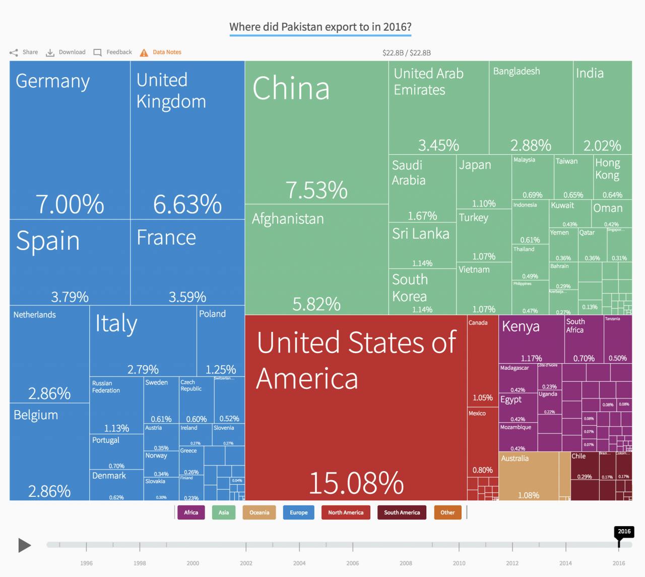 Where did Pakistan export to in 2016? Top 3: US, China and Germany. Source: Harvard CID Atlas