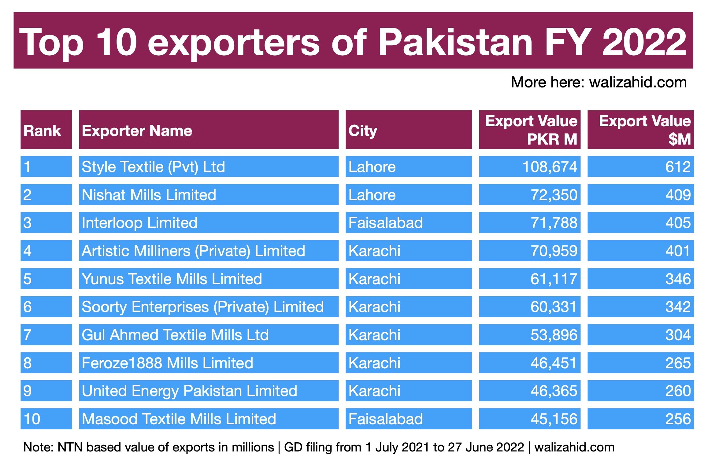 Top 10 Exporters Of Pakistan In FY 2022 Wali Zahid   95a4b3e2 F81f 4bdc 8bfc 8319f39193d6 Top 10 Exporters Of Pakistan FY 2022 Wali Zahid 