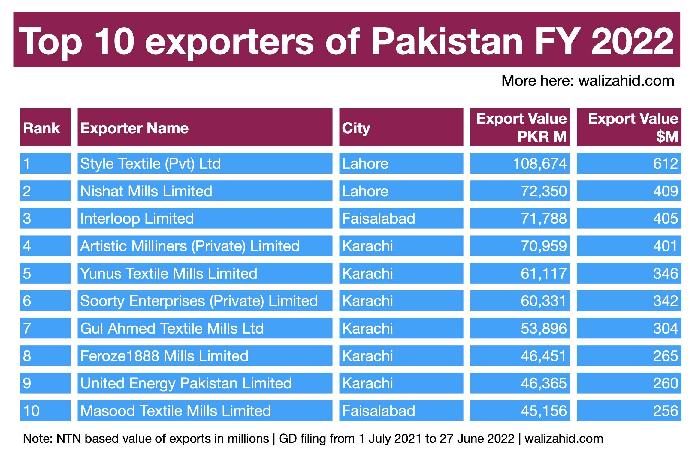 Top 10 exporters of Pakistan in FY 2022 × Wali Zahid