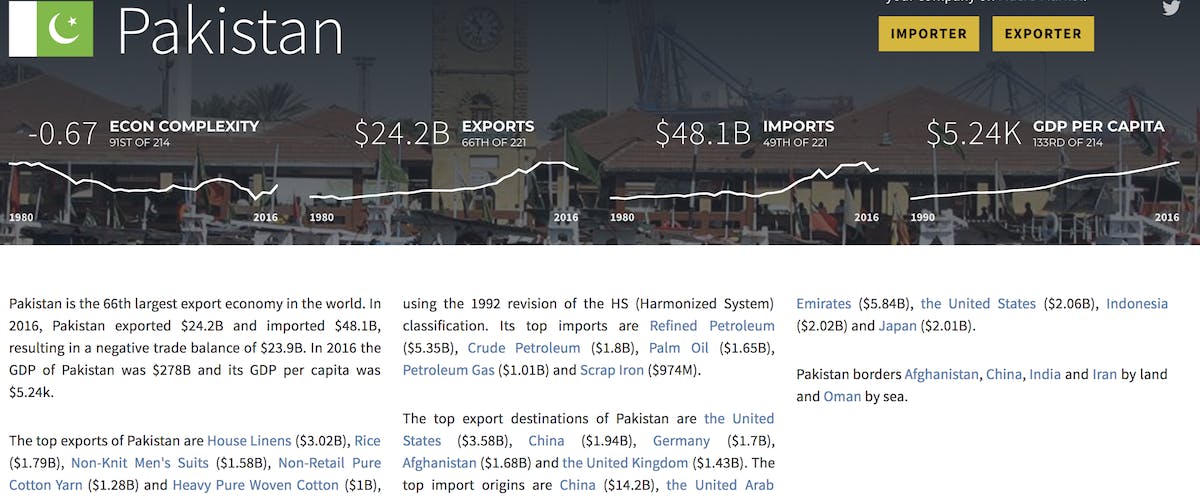 Pakistan's exports at a glance. Source: MIT's OEC