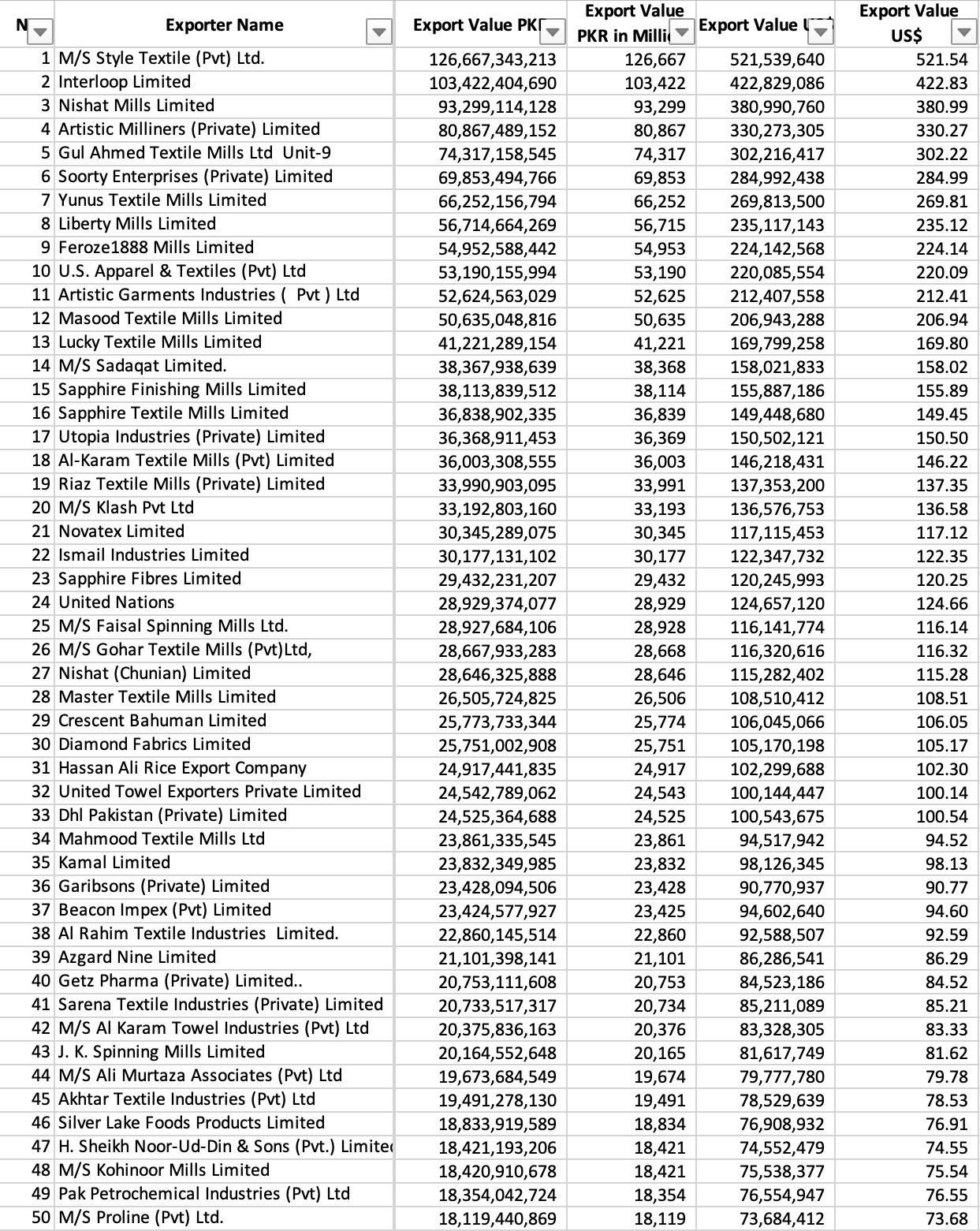 top-50-exporters-of-pakistan-in-2023-wali-zahid